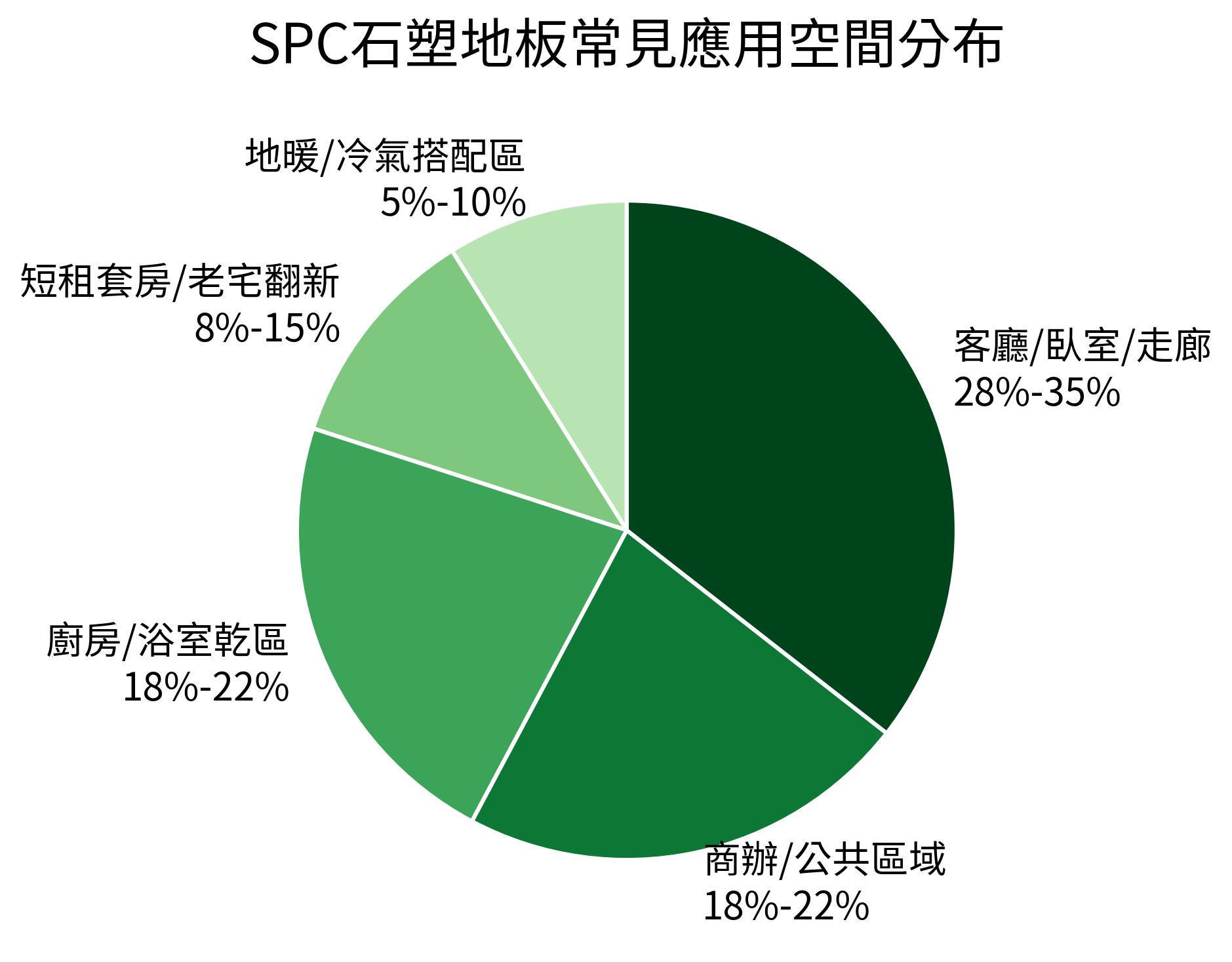 SPC石塑地板常見應用空間分布