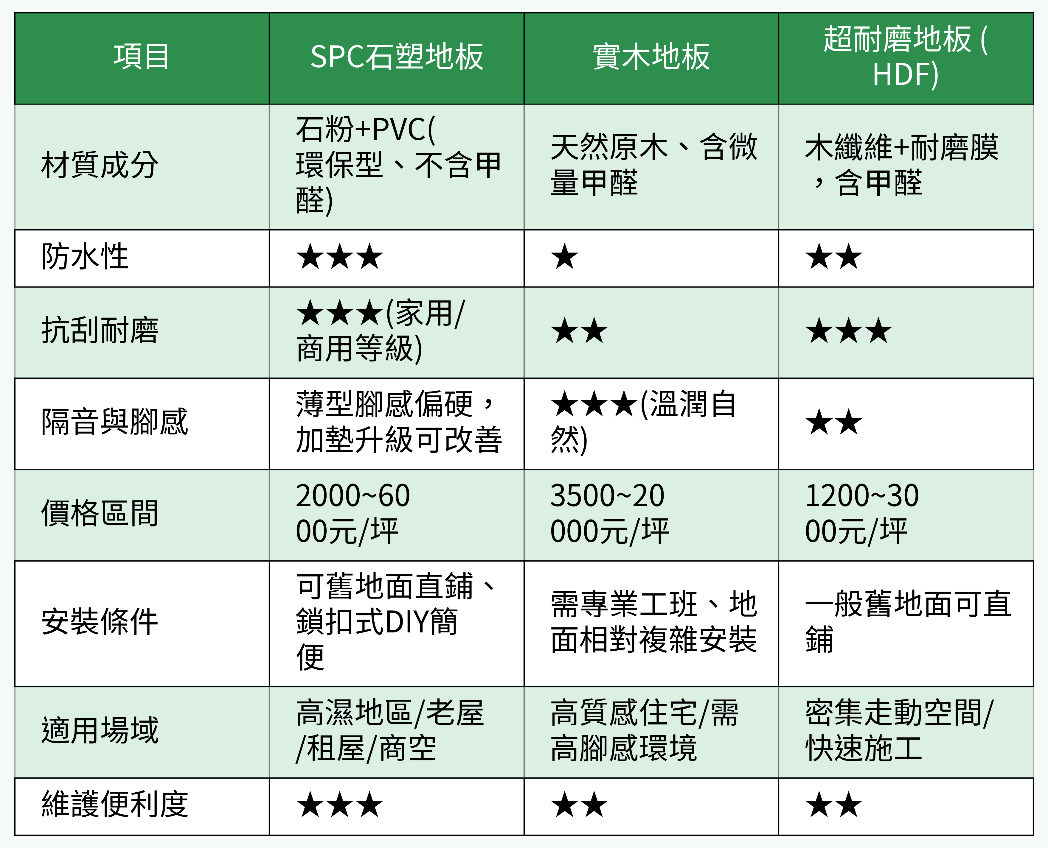 SPC石塑地板 vs. 其它常見地板對比表