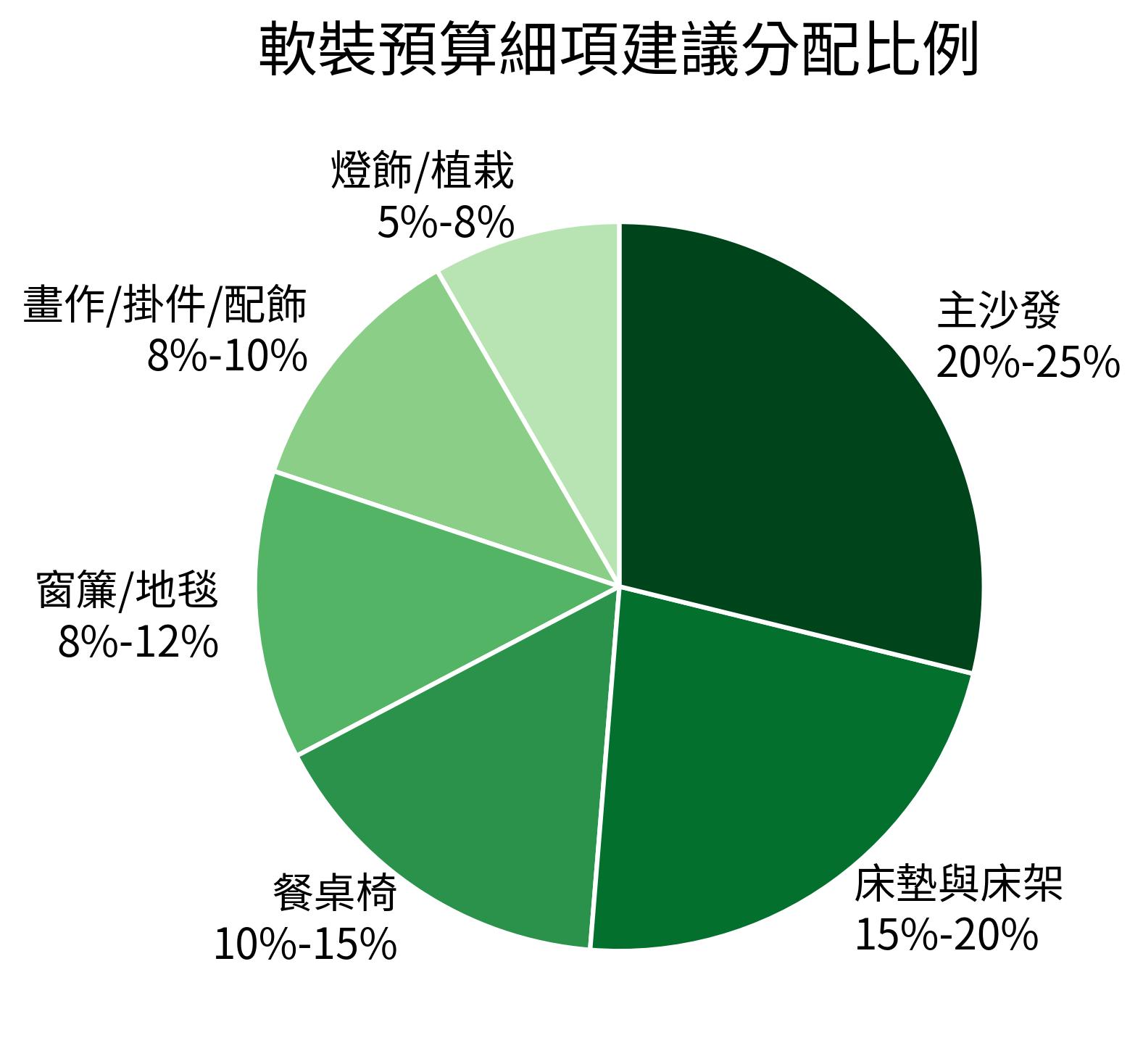 軟裝預算細項建議分配比例