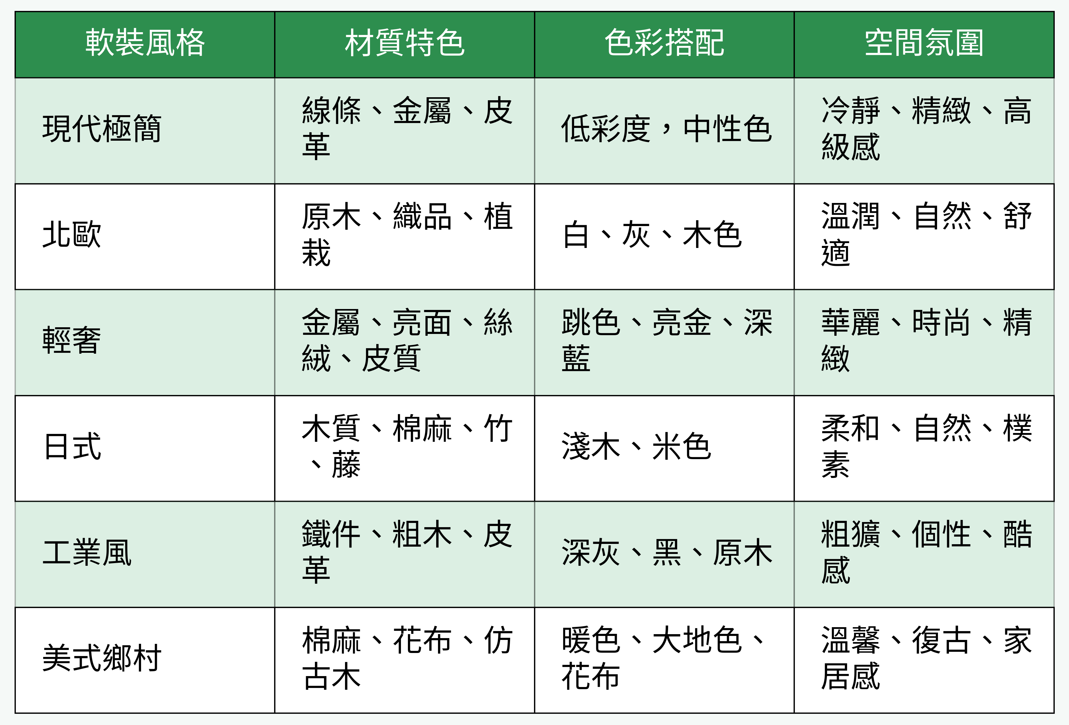 軟裝風格質感對比表格圖