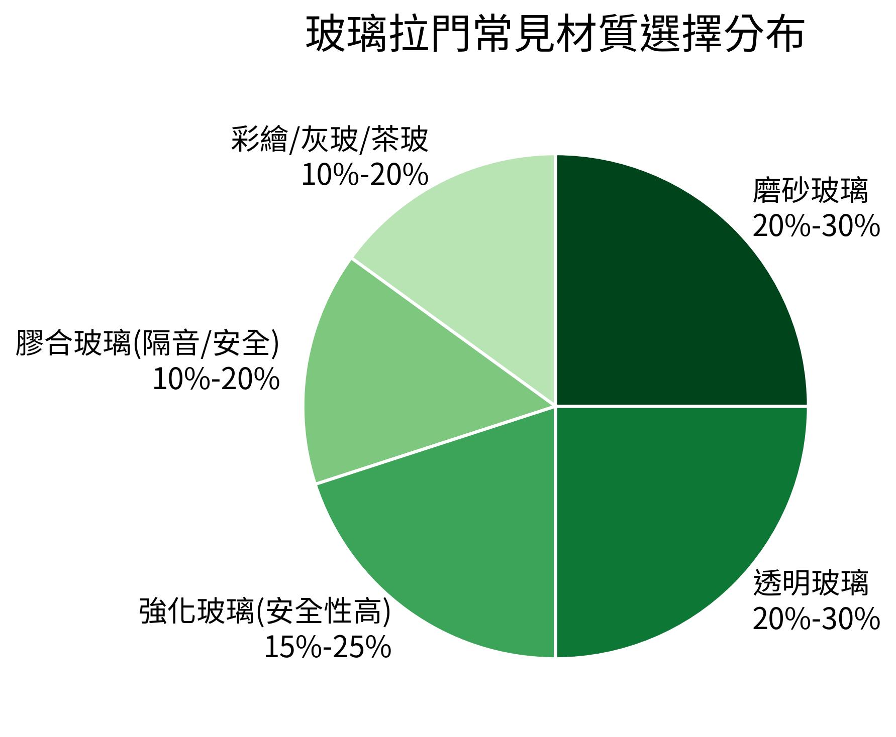 玻璃拉門常見材質選擇分布