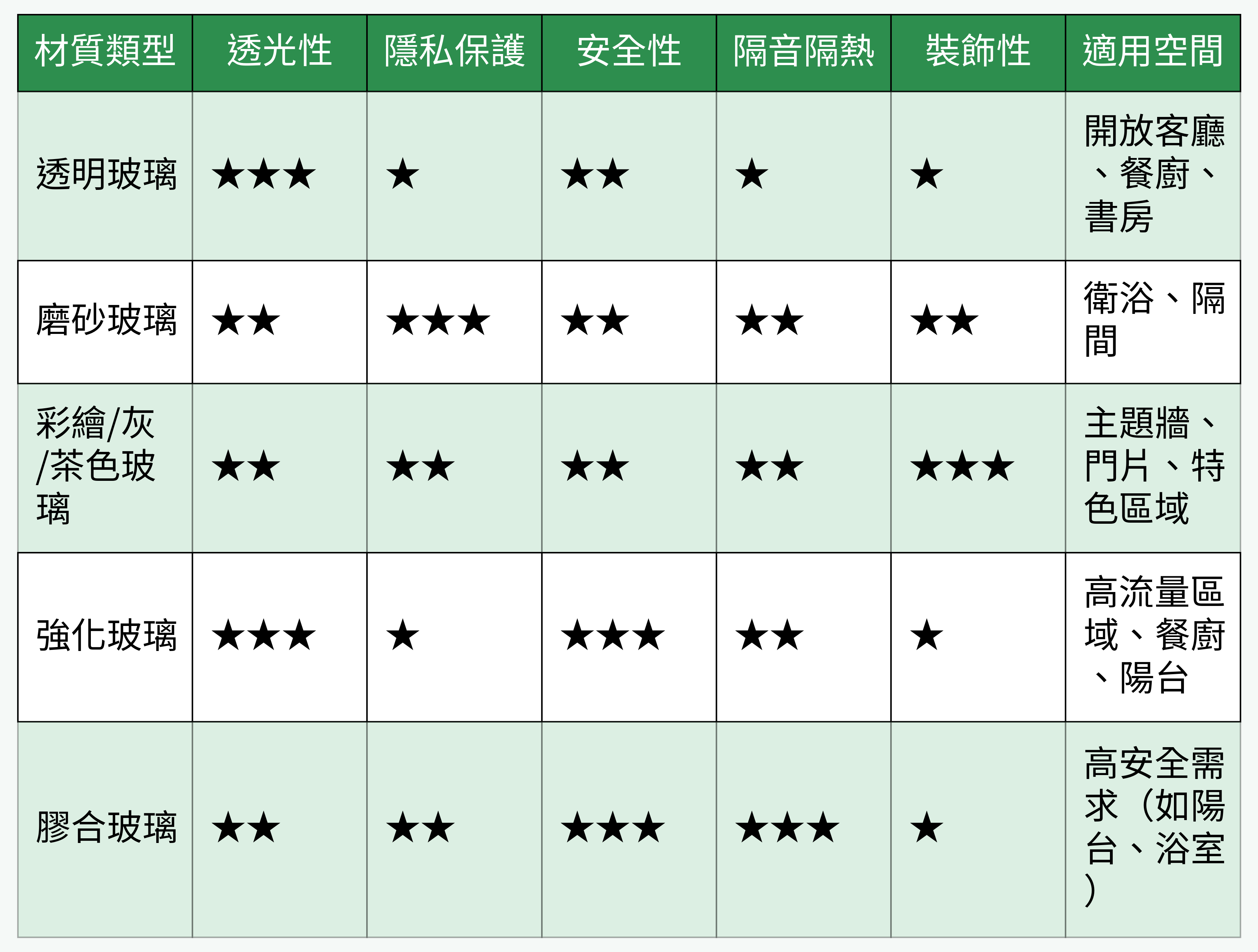 玻璃拉門各類材質/結構對比表