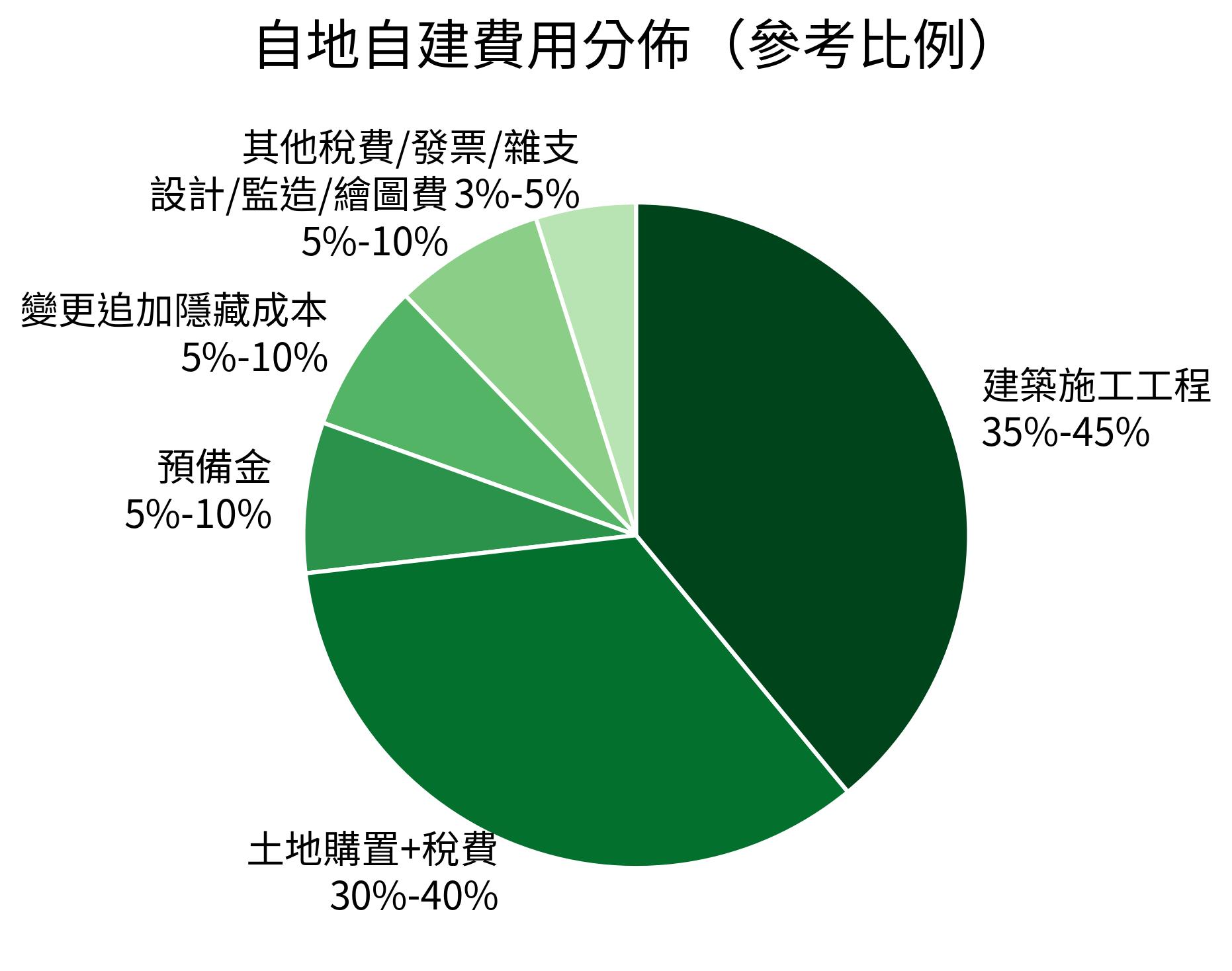自地自建費用分佈（參考比例）