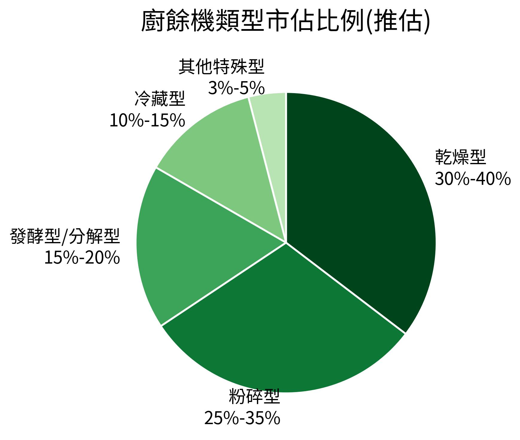 廚餘機類型市佔比例(推估)