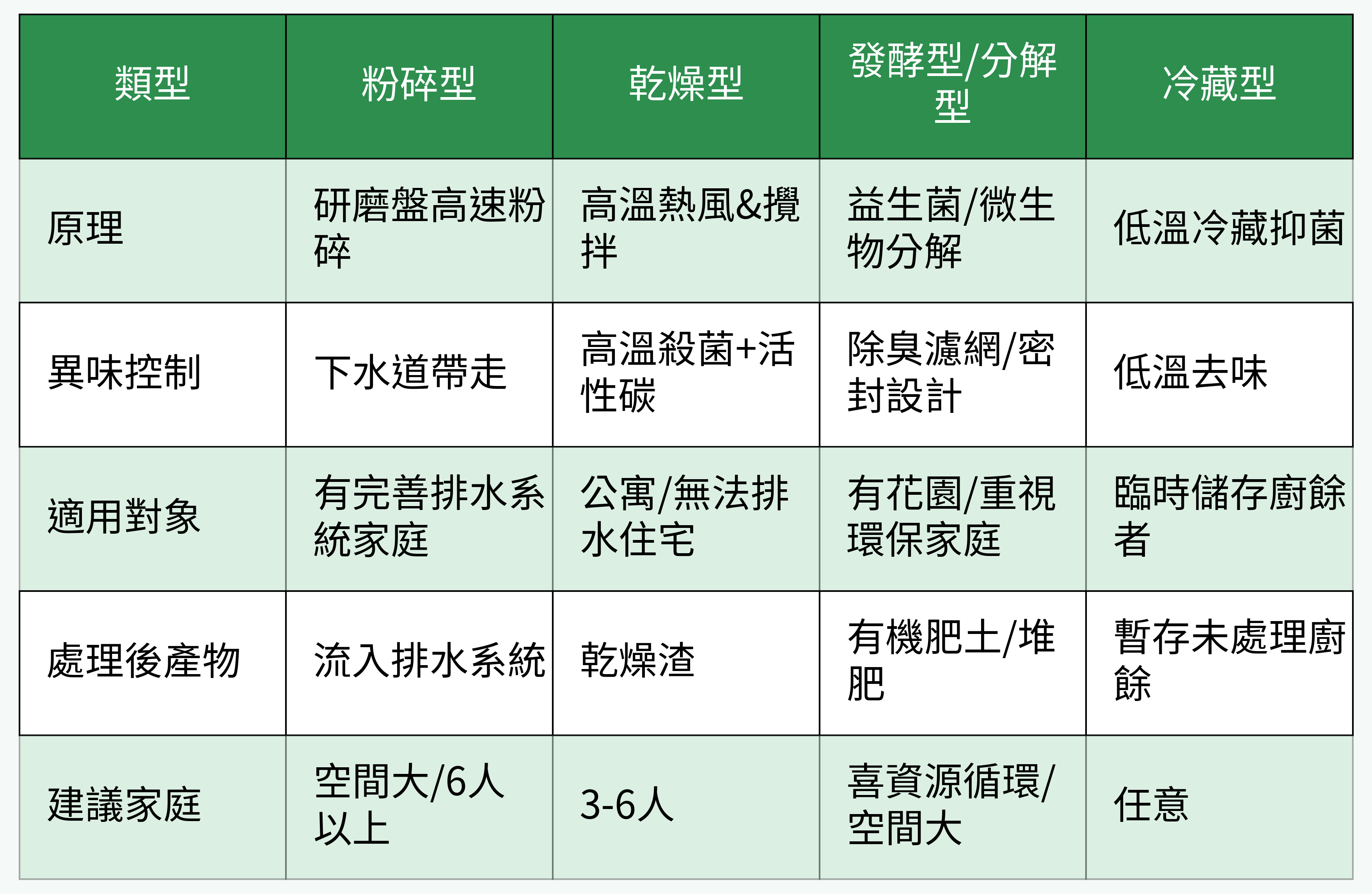 廚餘機主要類型對比