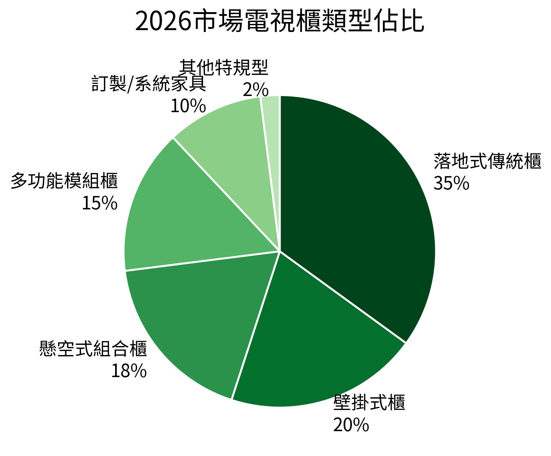 2026市場電視櫃類型佔比