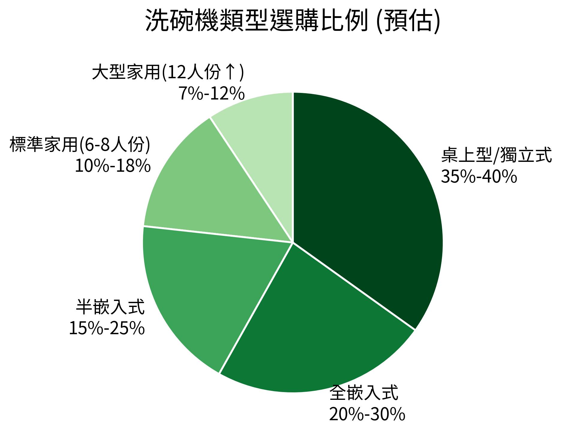 洗碗機類型選購比例