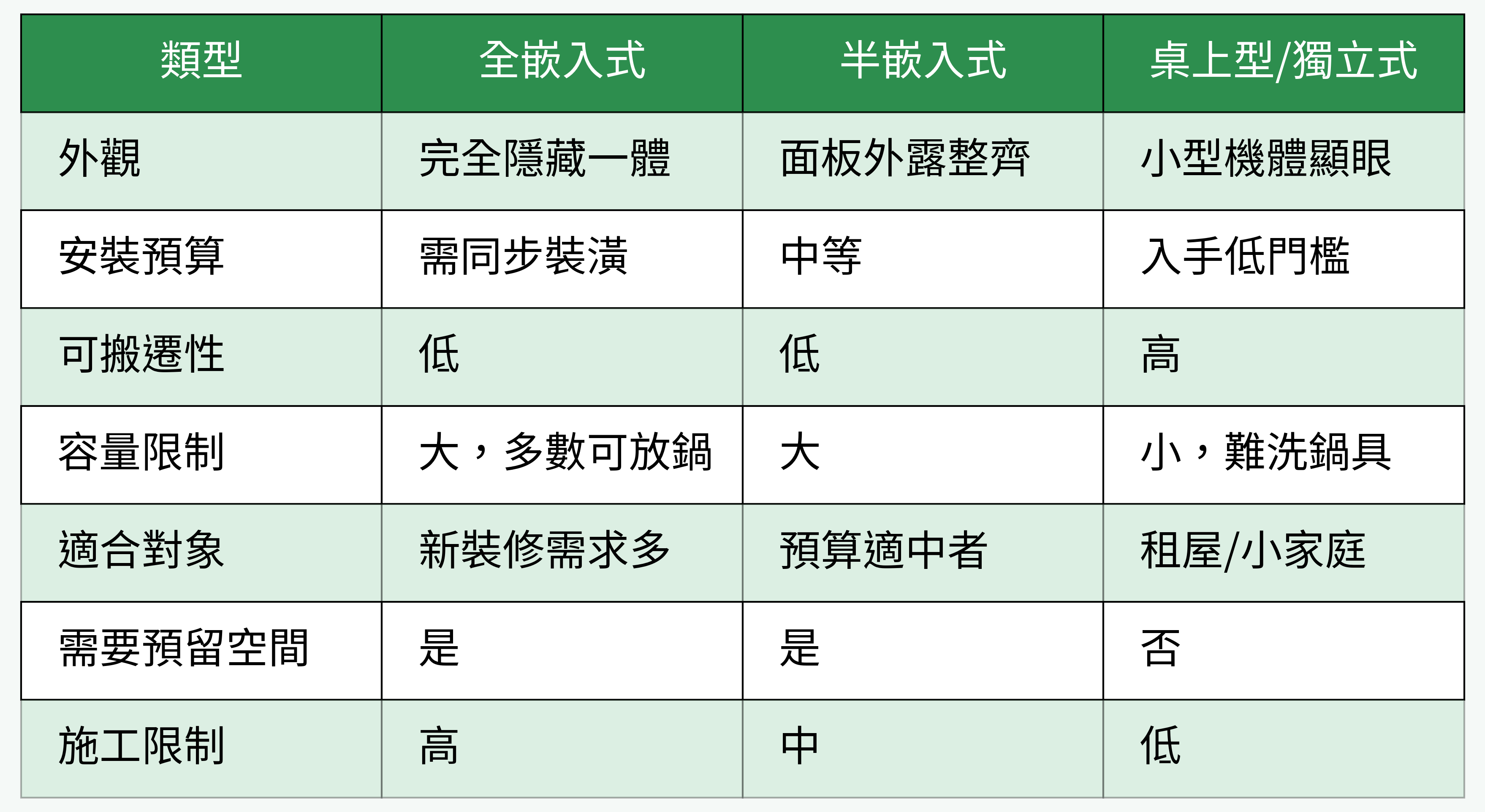 洗碗機類型比較