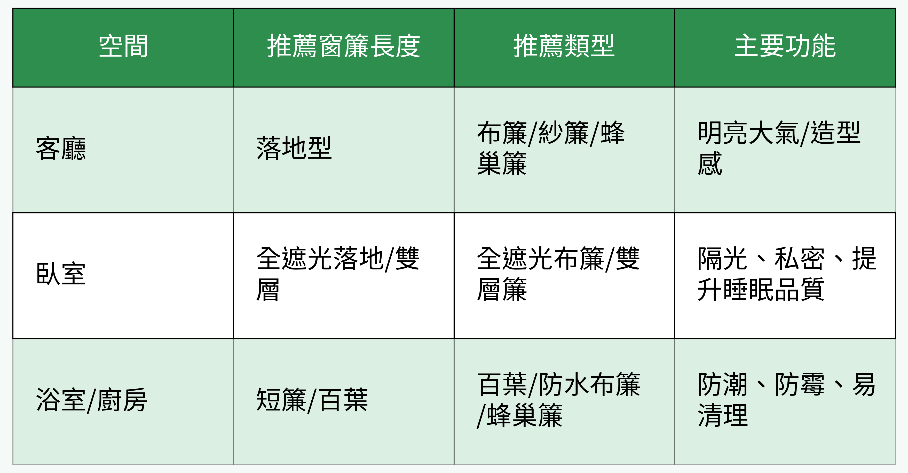 各空間推薦窗簾長度與功能