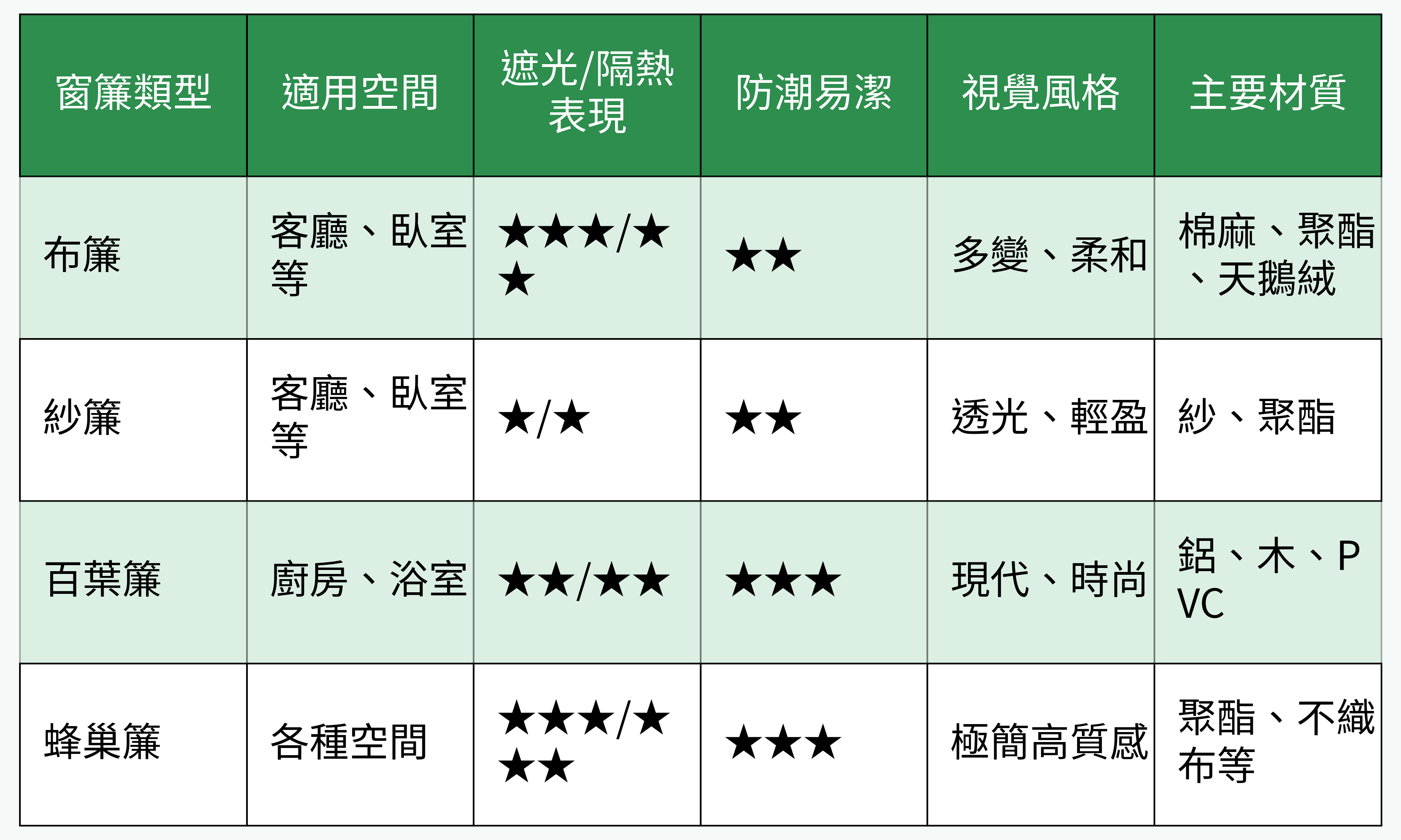 窗簾材質與空間適用對比表