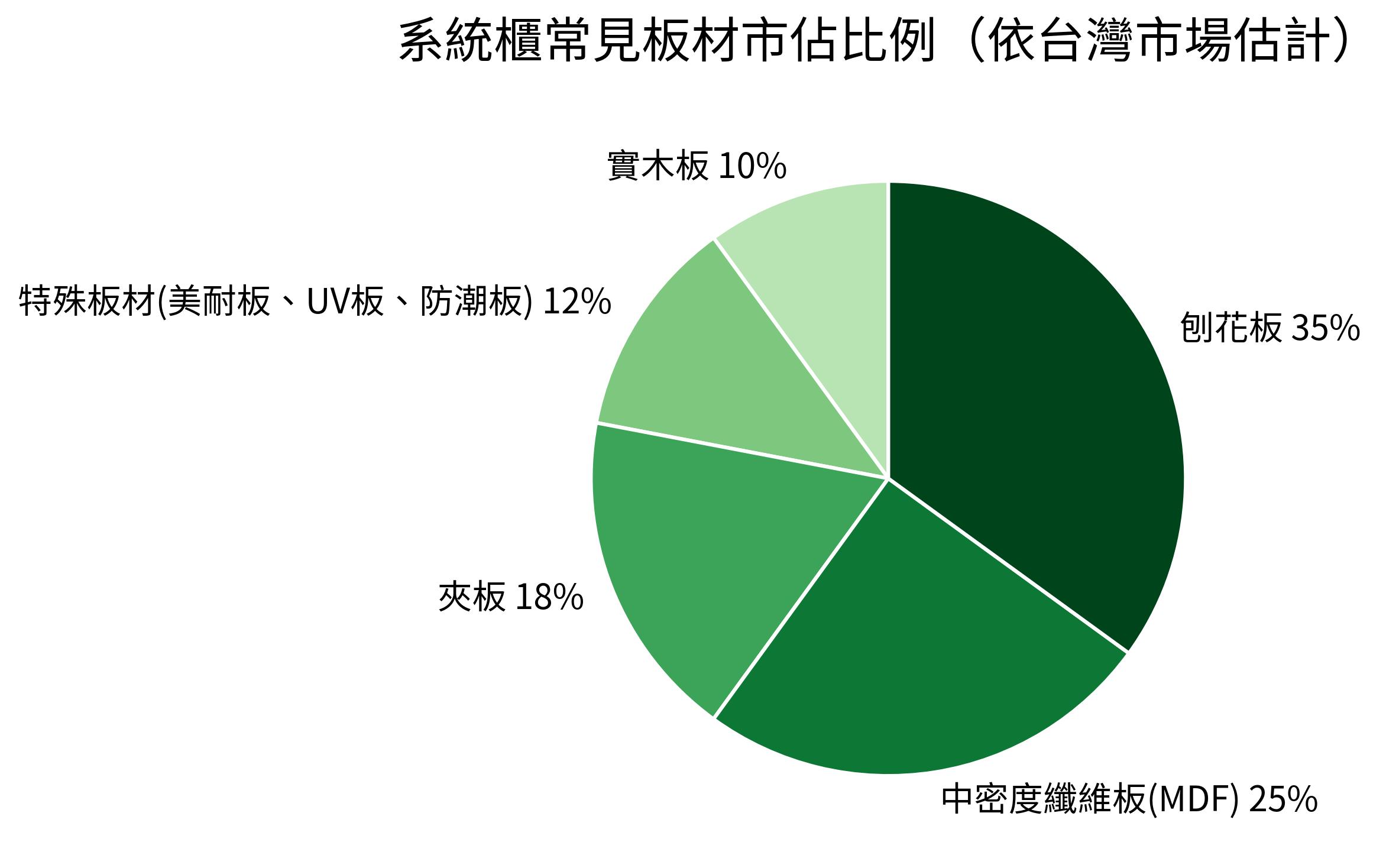 系統櫃常見板材市佔比例（依市場估計）
