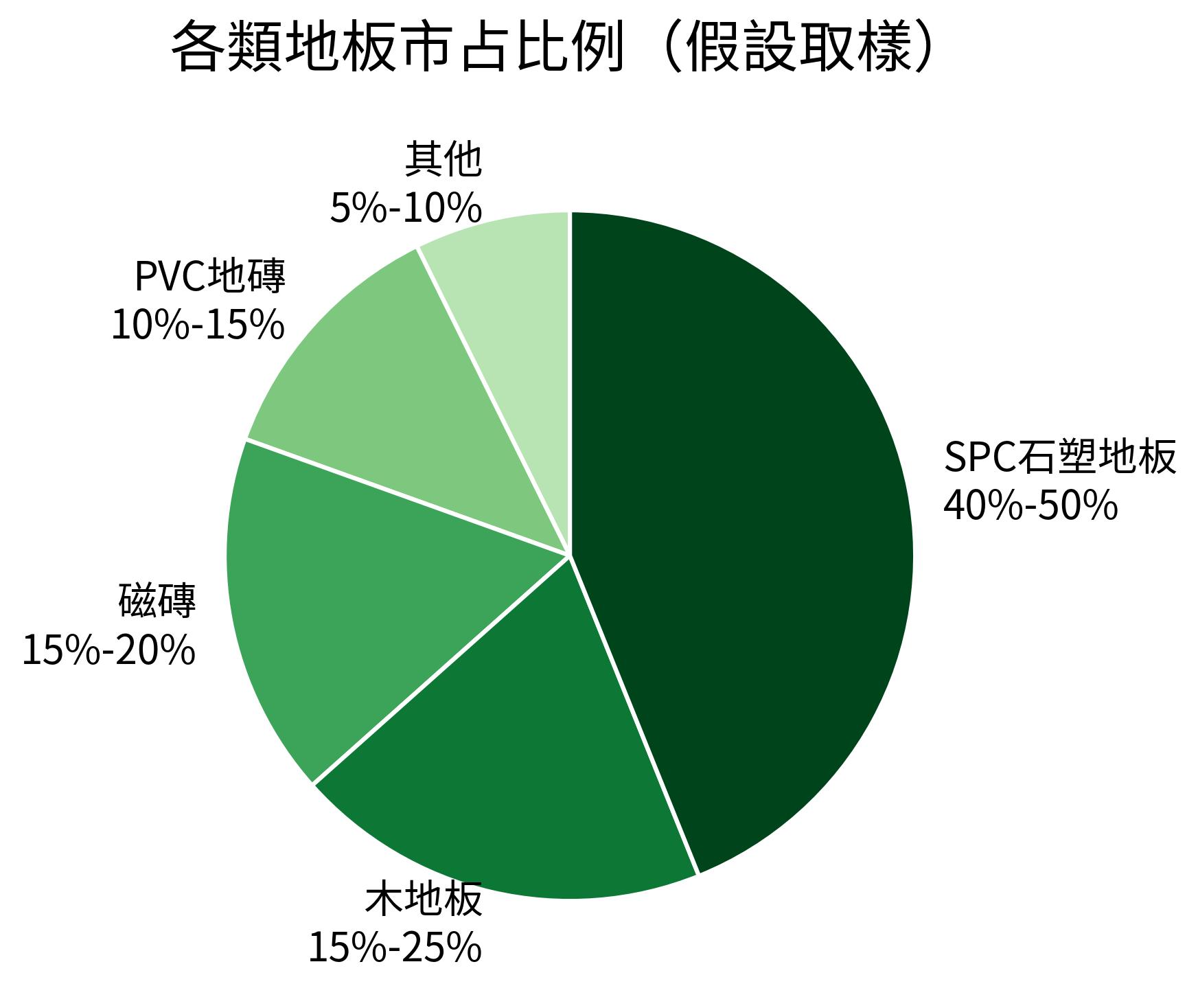 各類地板市占比例