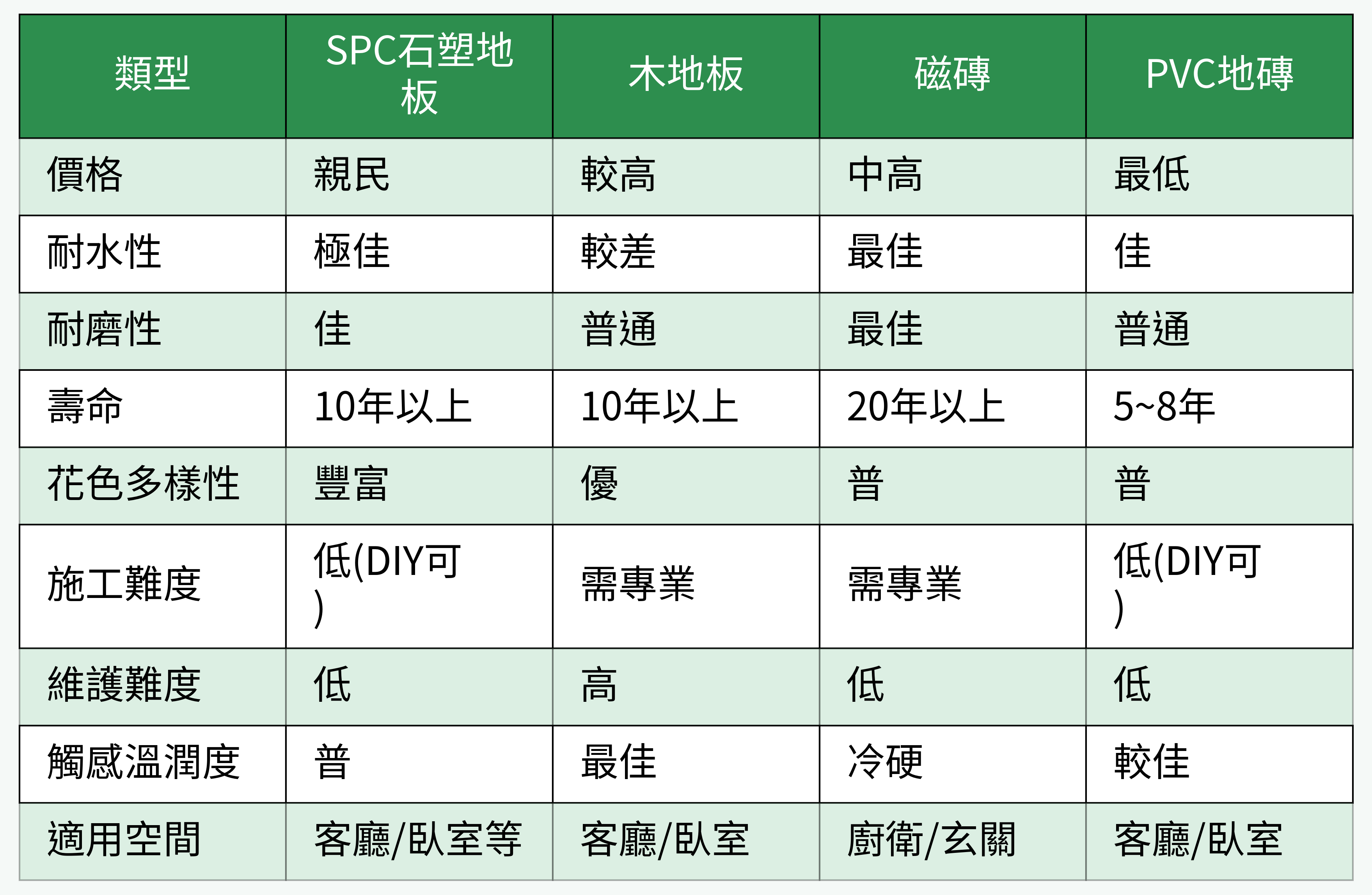 SPC石塑地板與其他地板比較表