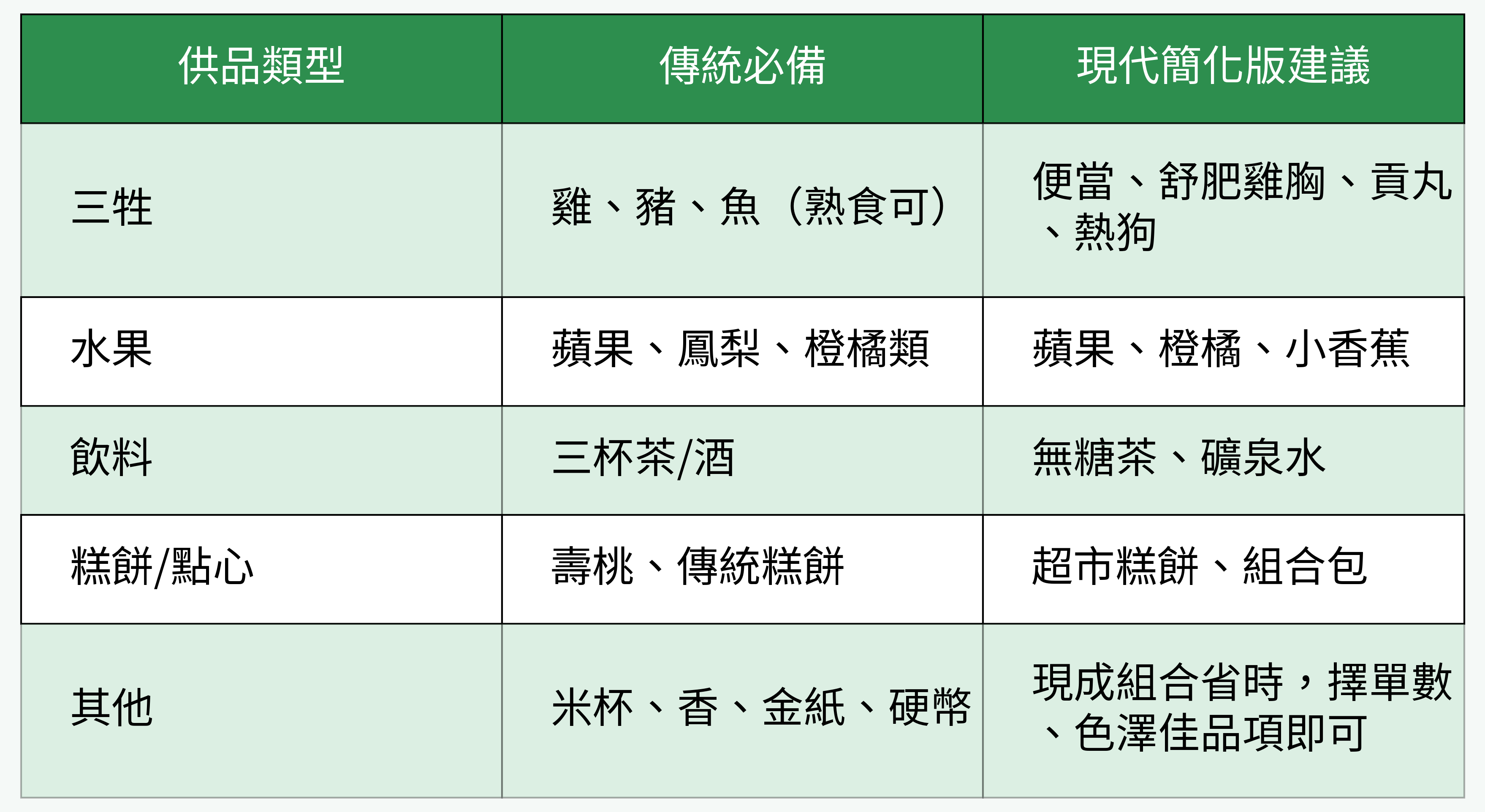傳統與現代開工拜拜供品對比