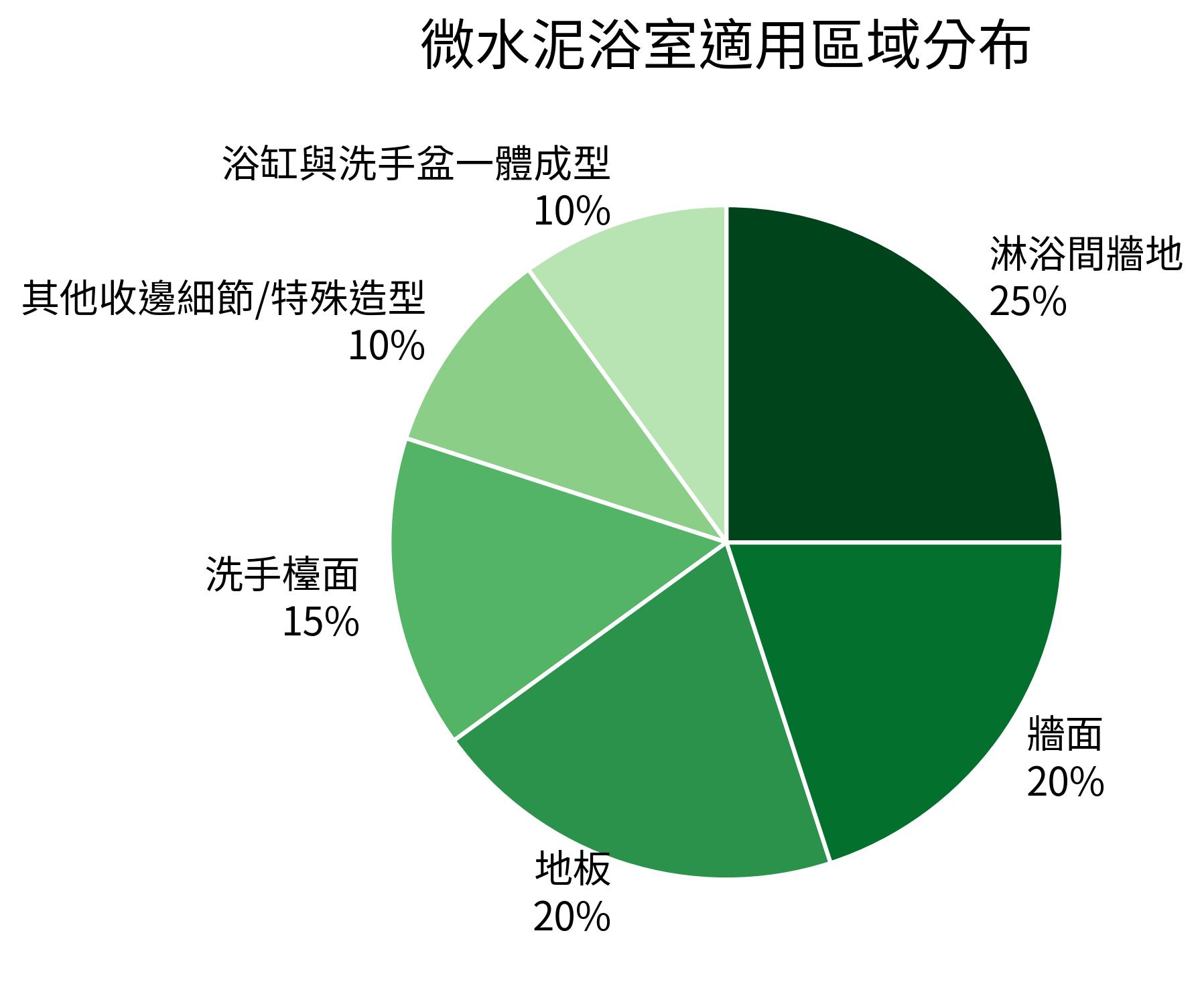 微水泥浴室適用區域分布
