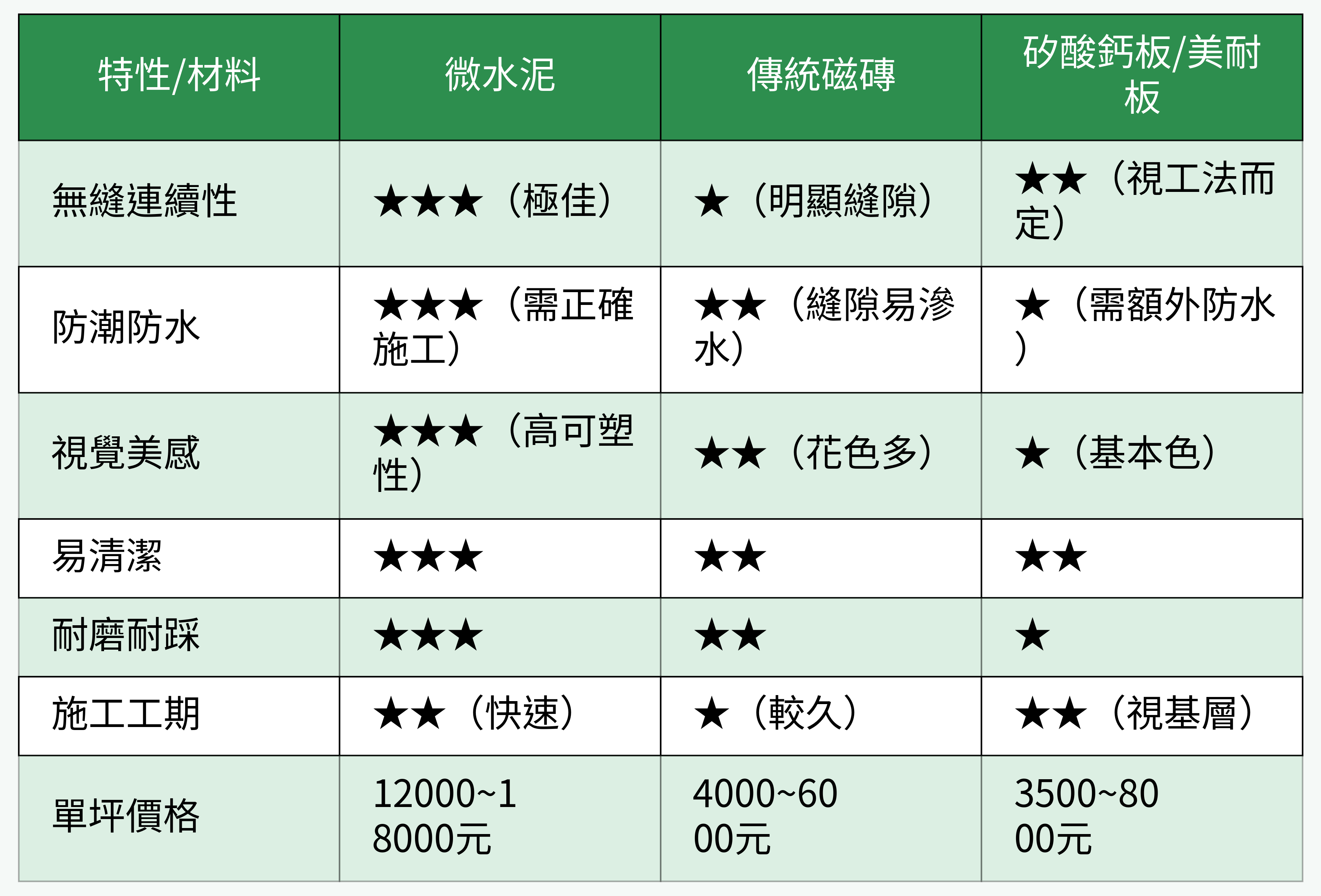 微水泥與其他浴室常見建材的特性比較圖表