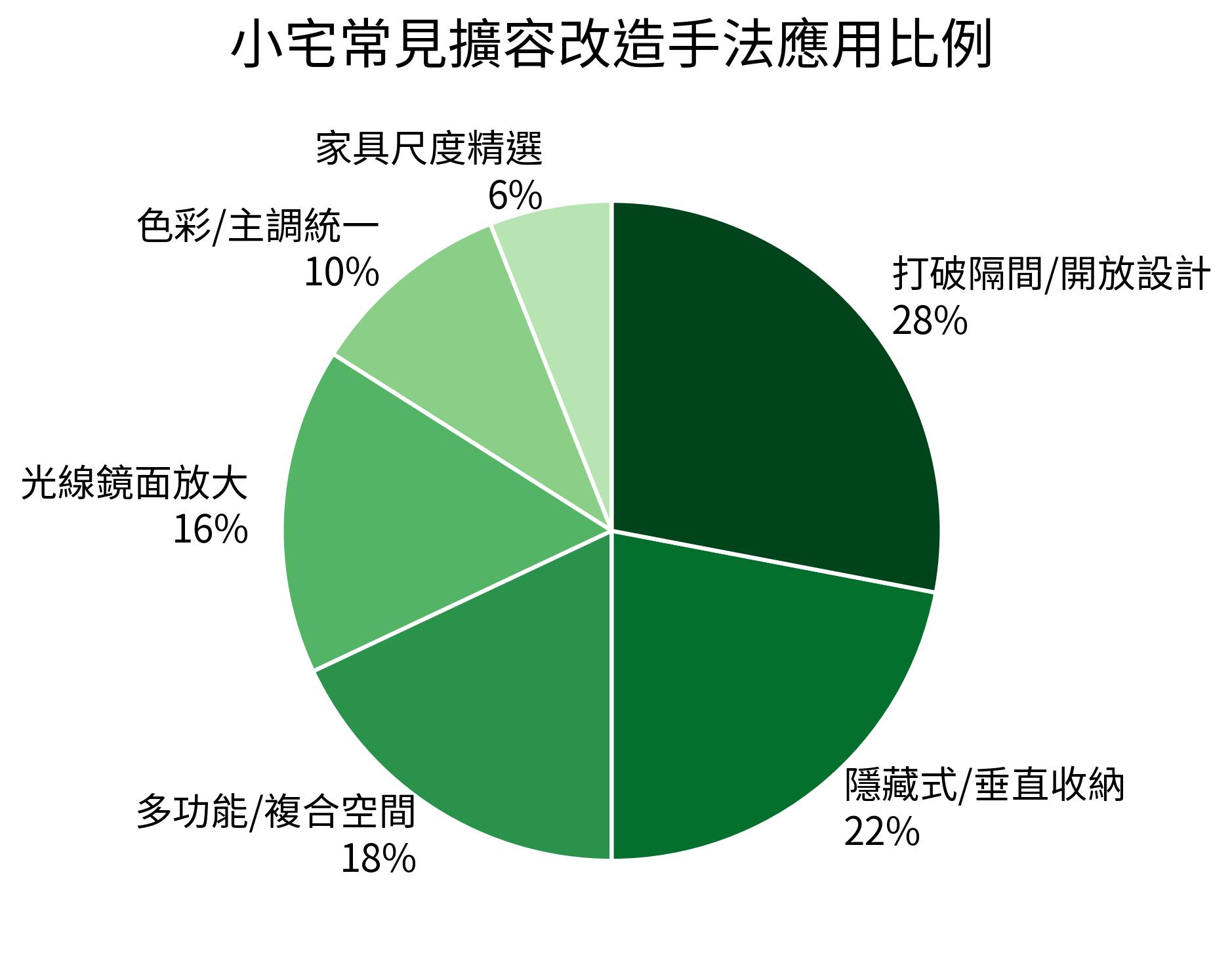 小宅常見擴容改造手法應用比例