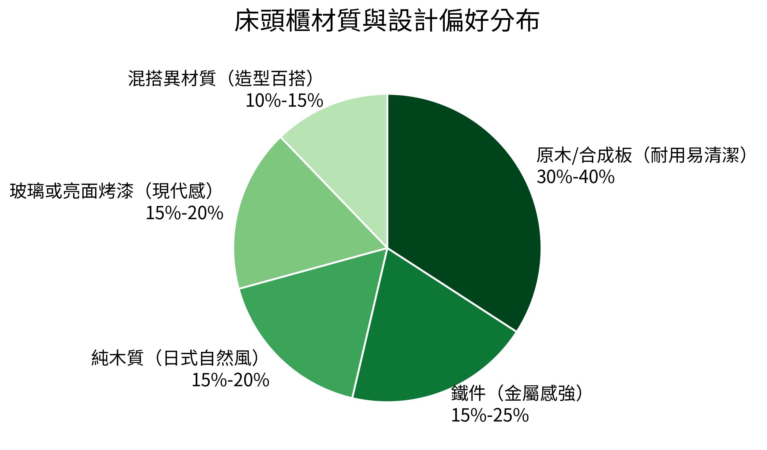床頭櫃材質與設計偏好分布