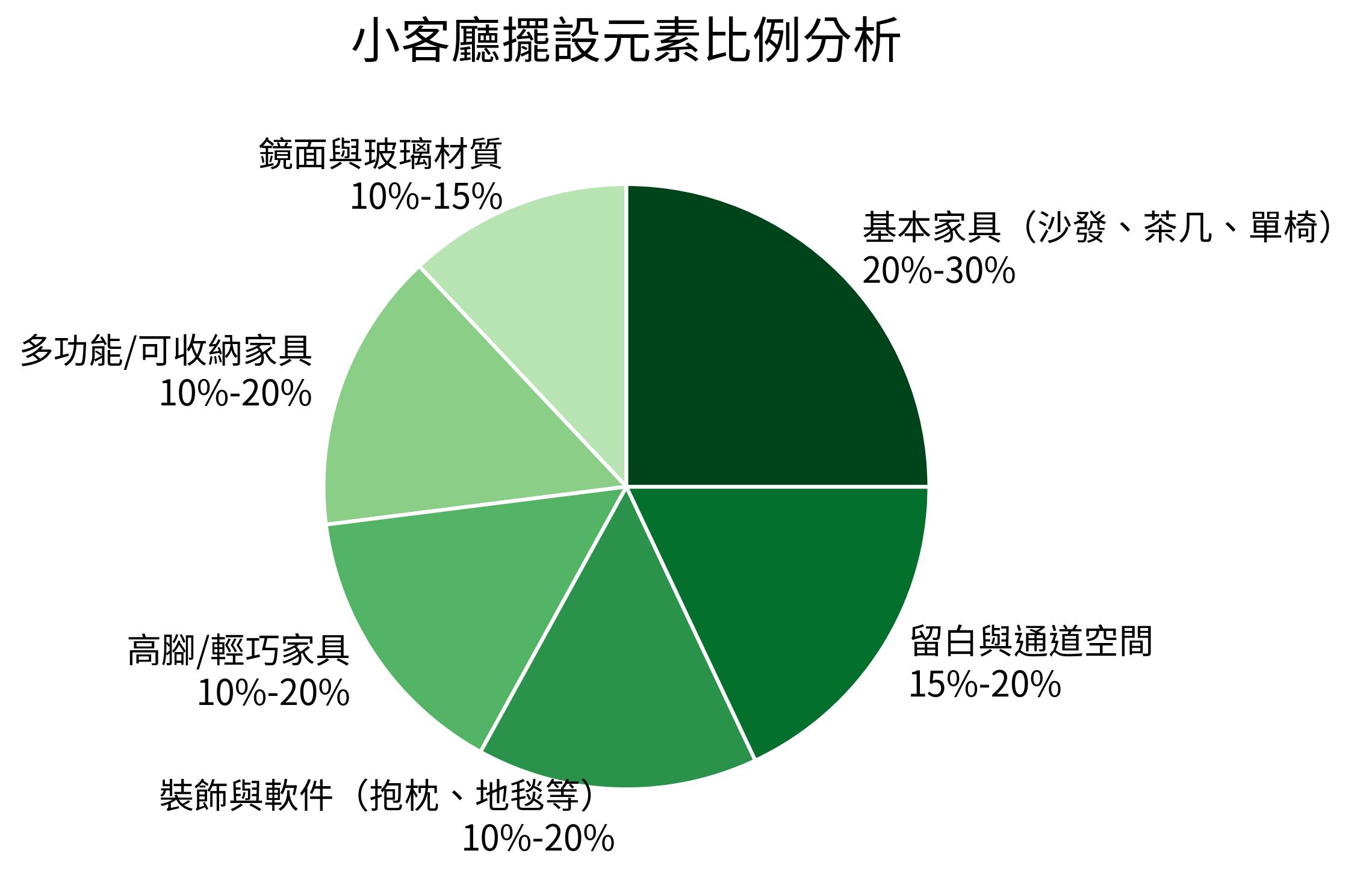 小客廳擺設元素比例分析