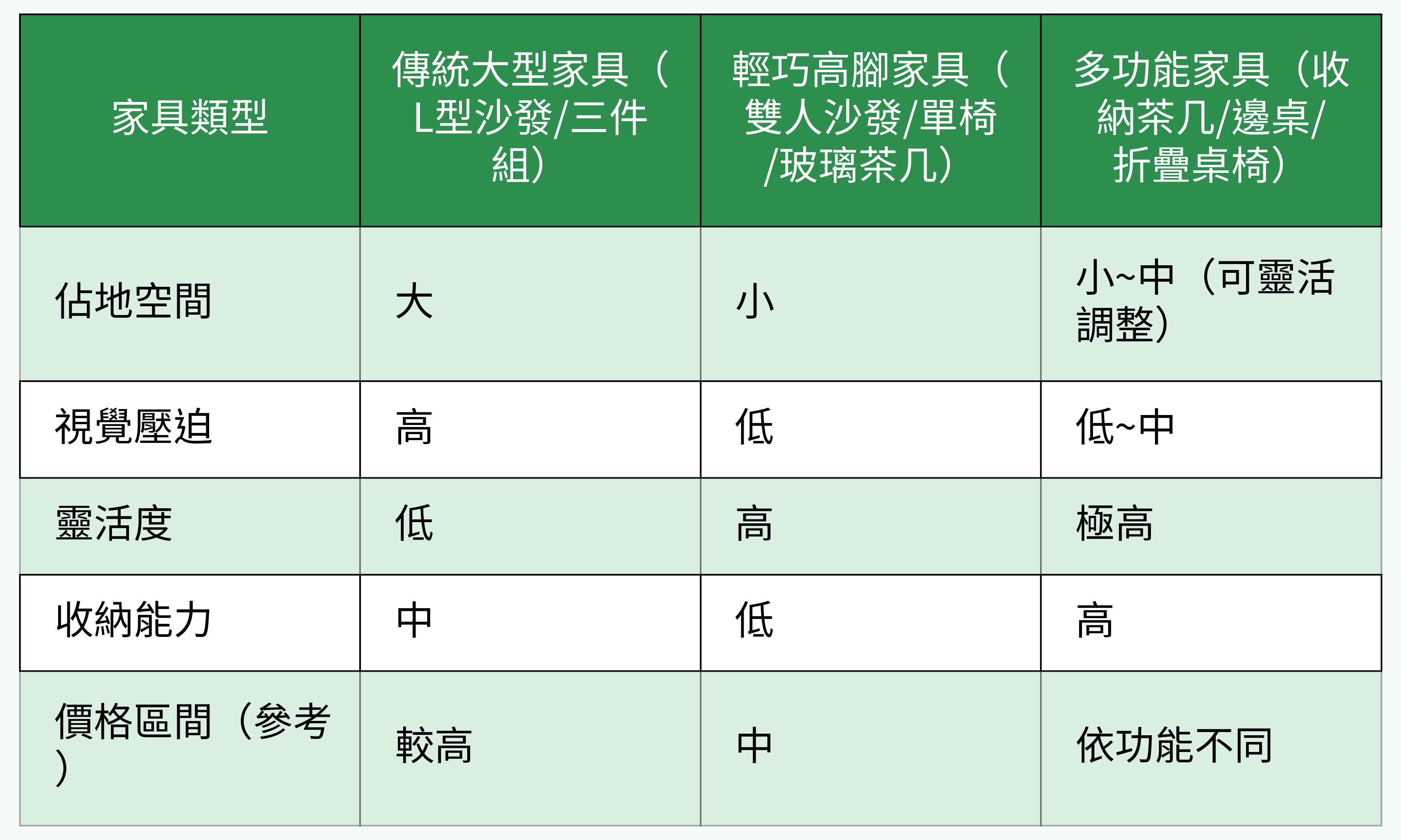 家具類型對比圖