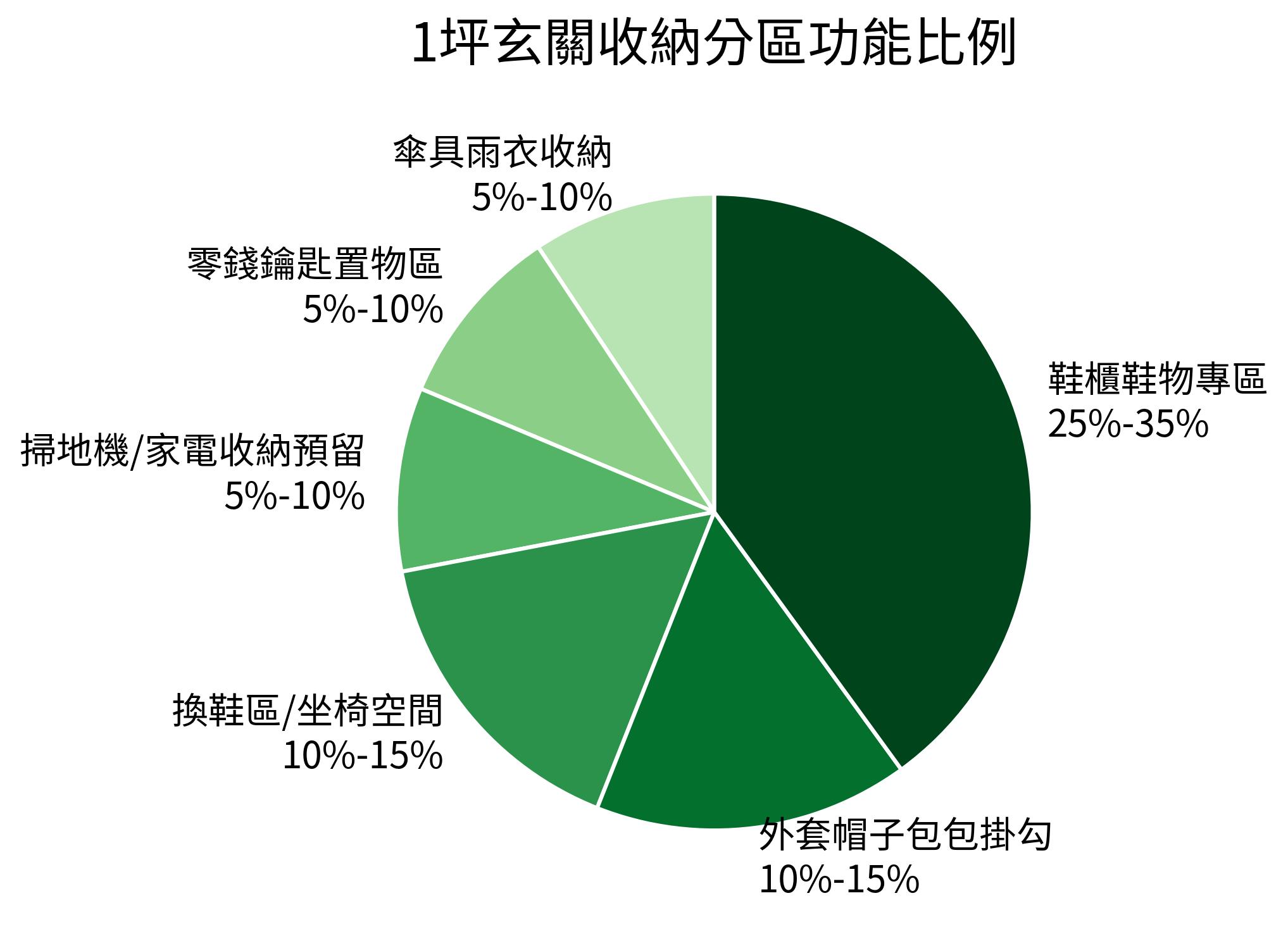 1坪玄關收納分區功能比例