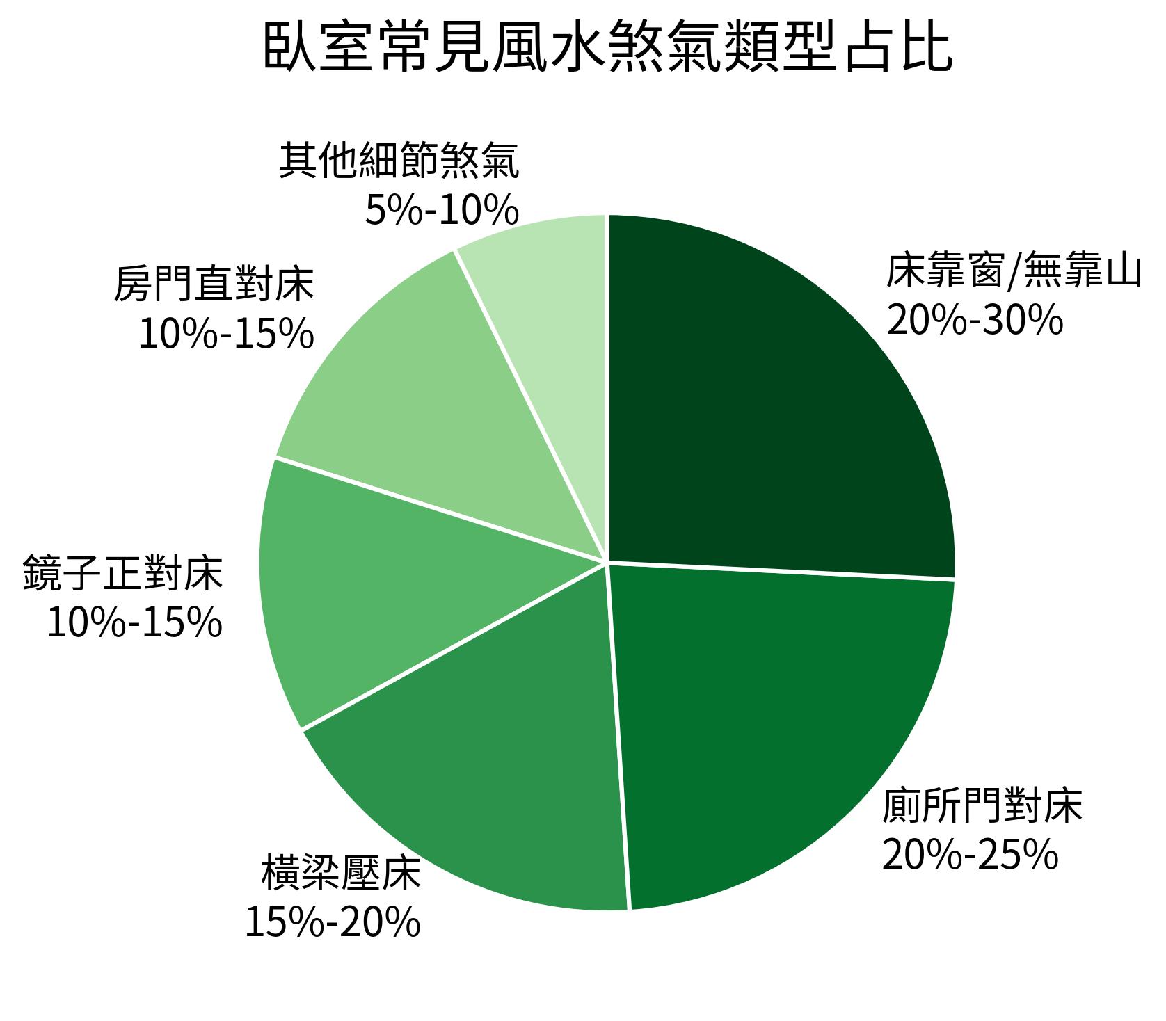 臥室常見風水煞氣類型占比