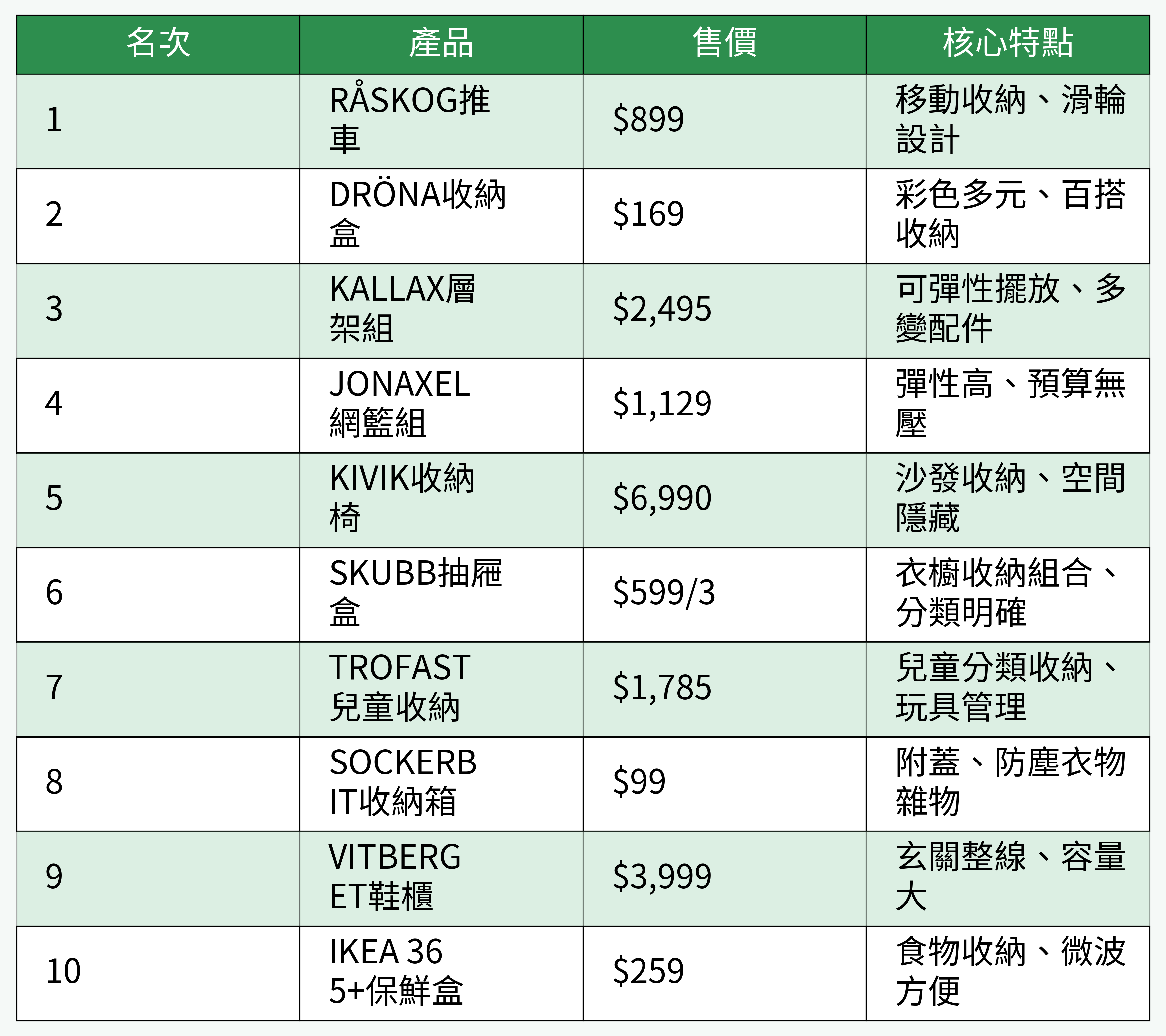 2026年IKEA熱銷收納神器Top10（產品、售價、特點）