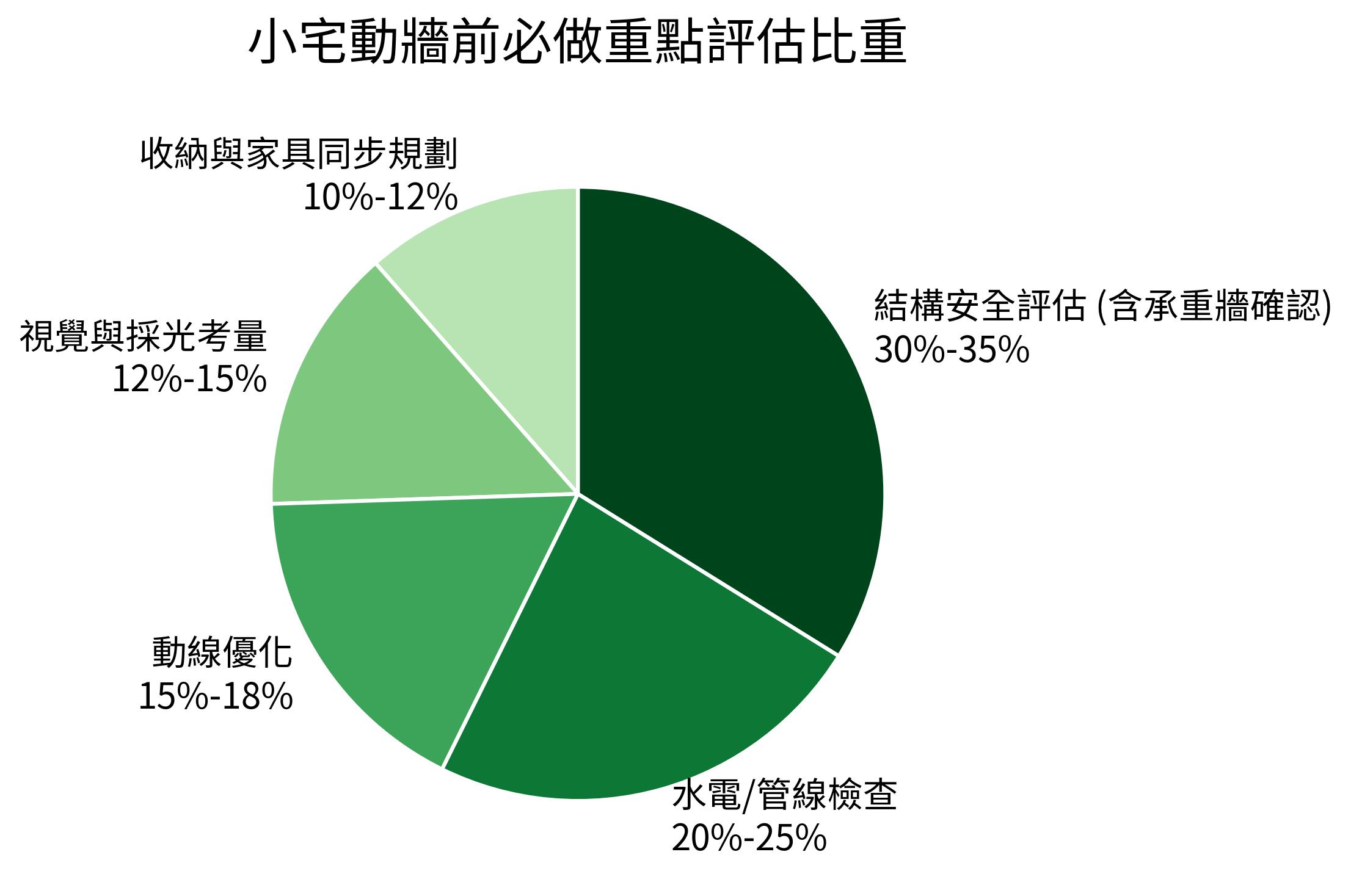 小宅動牆前必做重點評估比重