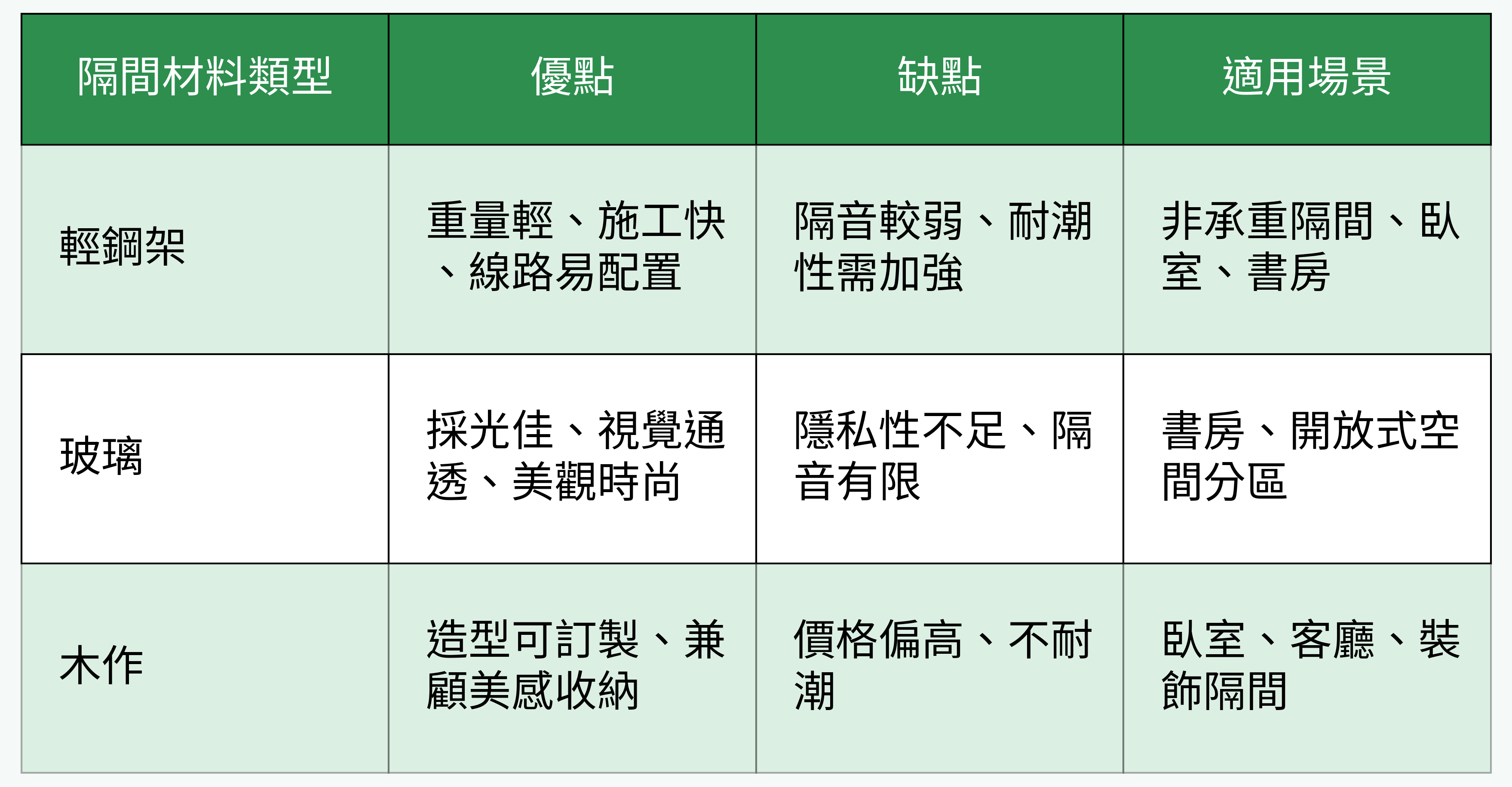 各類隔間材料對比表