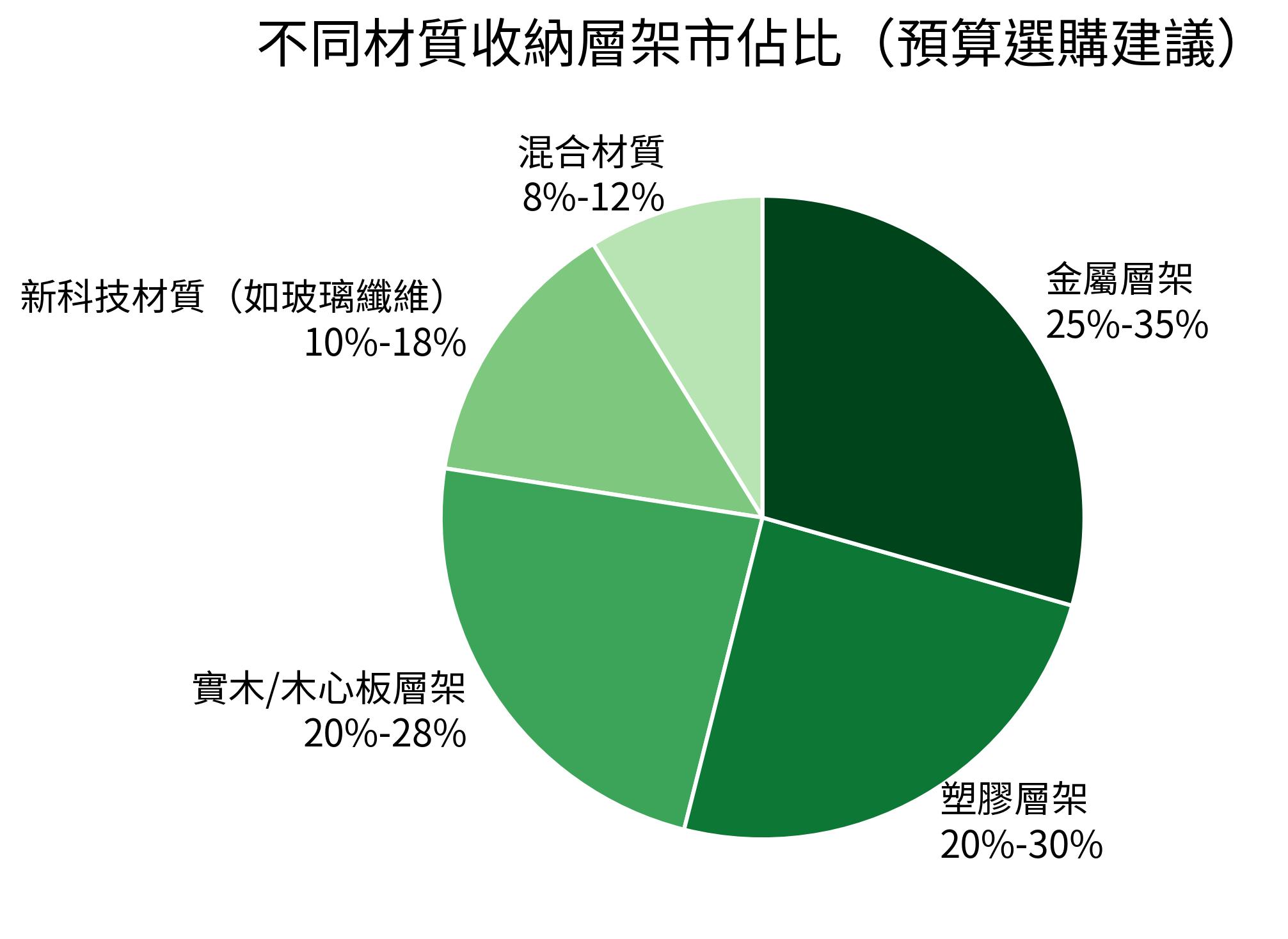 不同材質收納層架市佔比（預算選購建議）