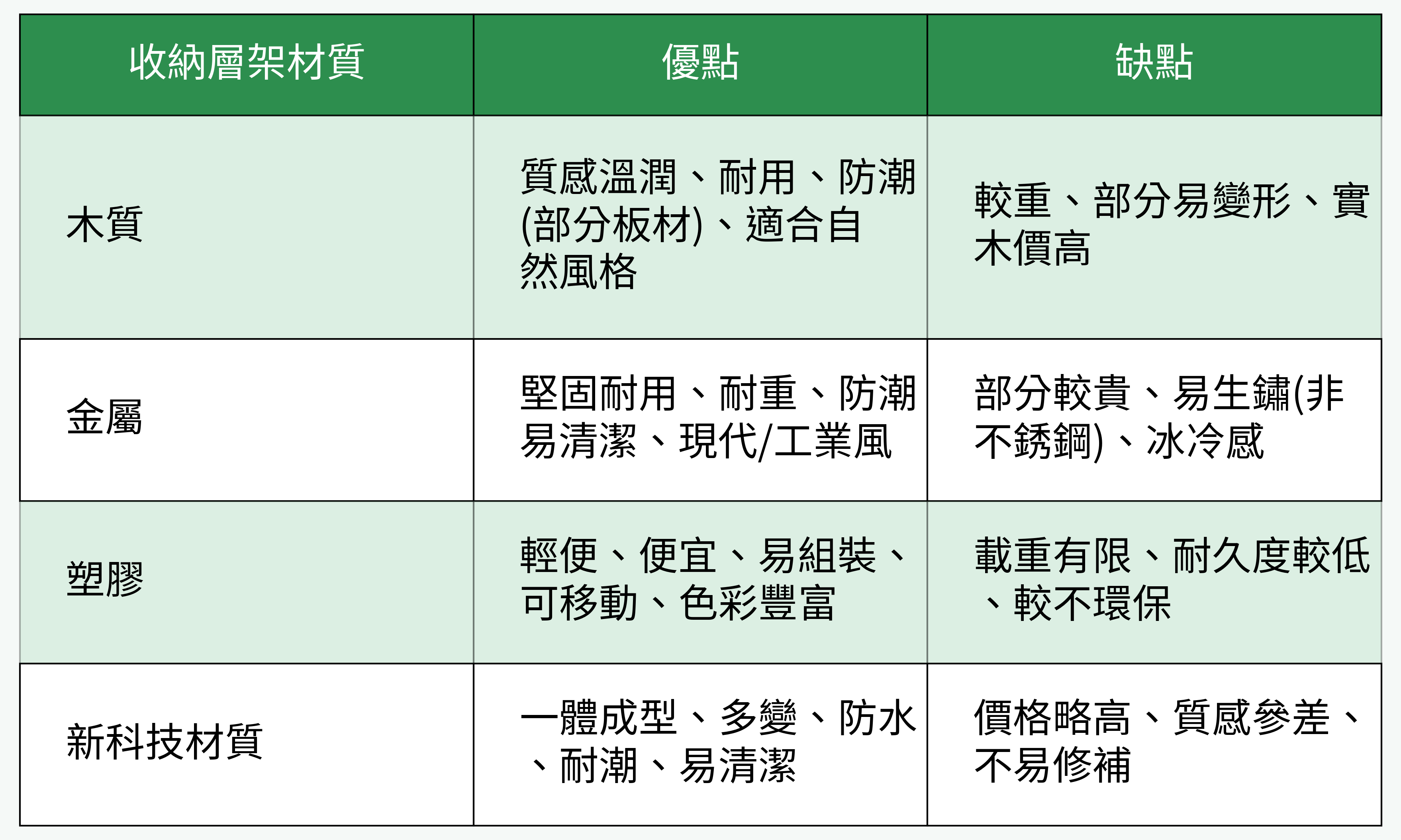 收納層架材質對比表