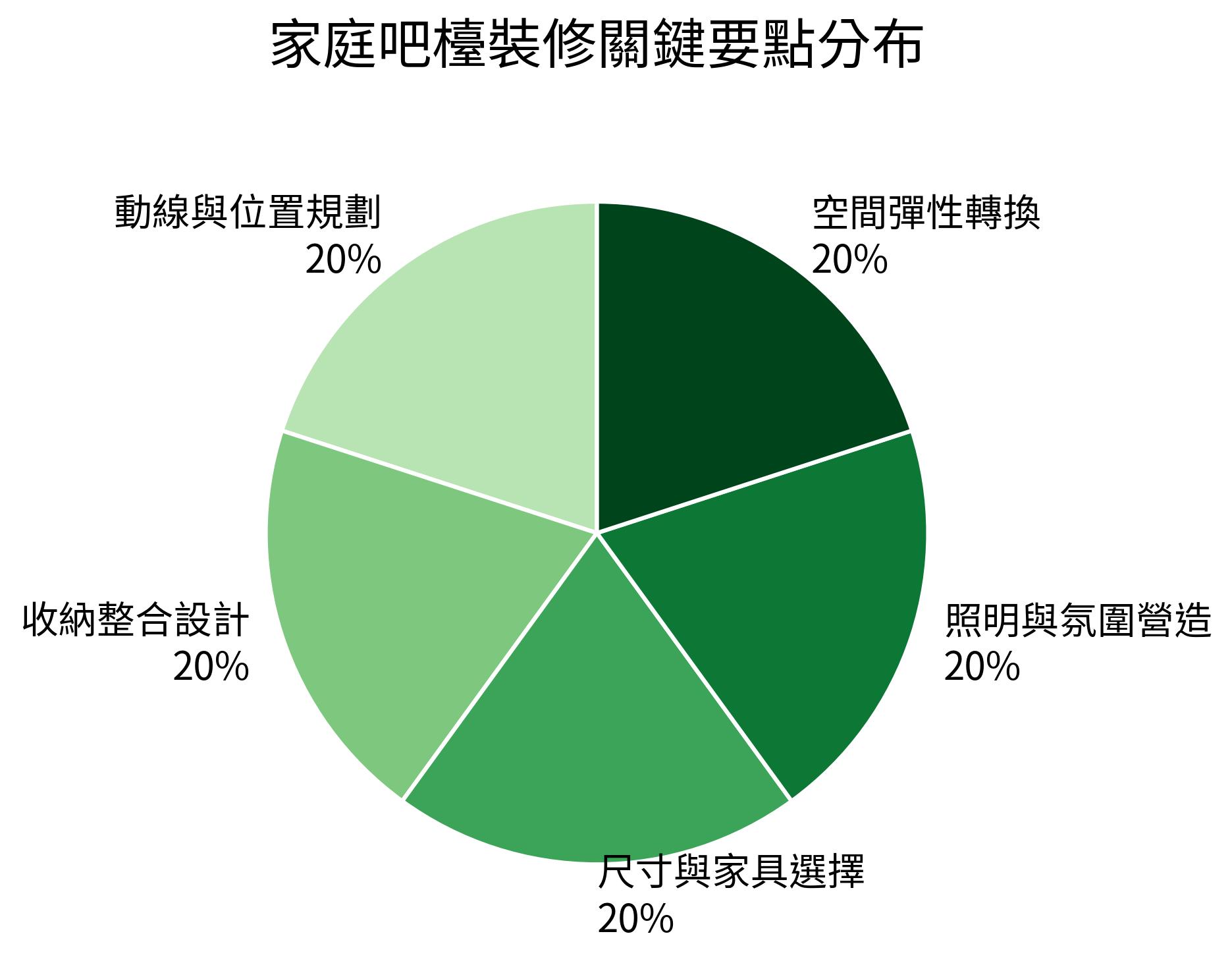 家庭吧檯裝修關鍵要點分布