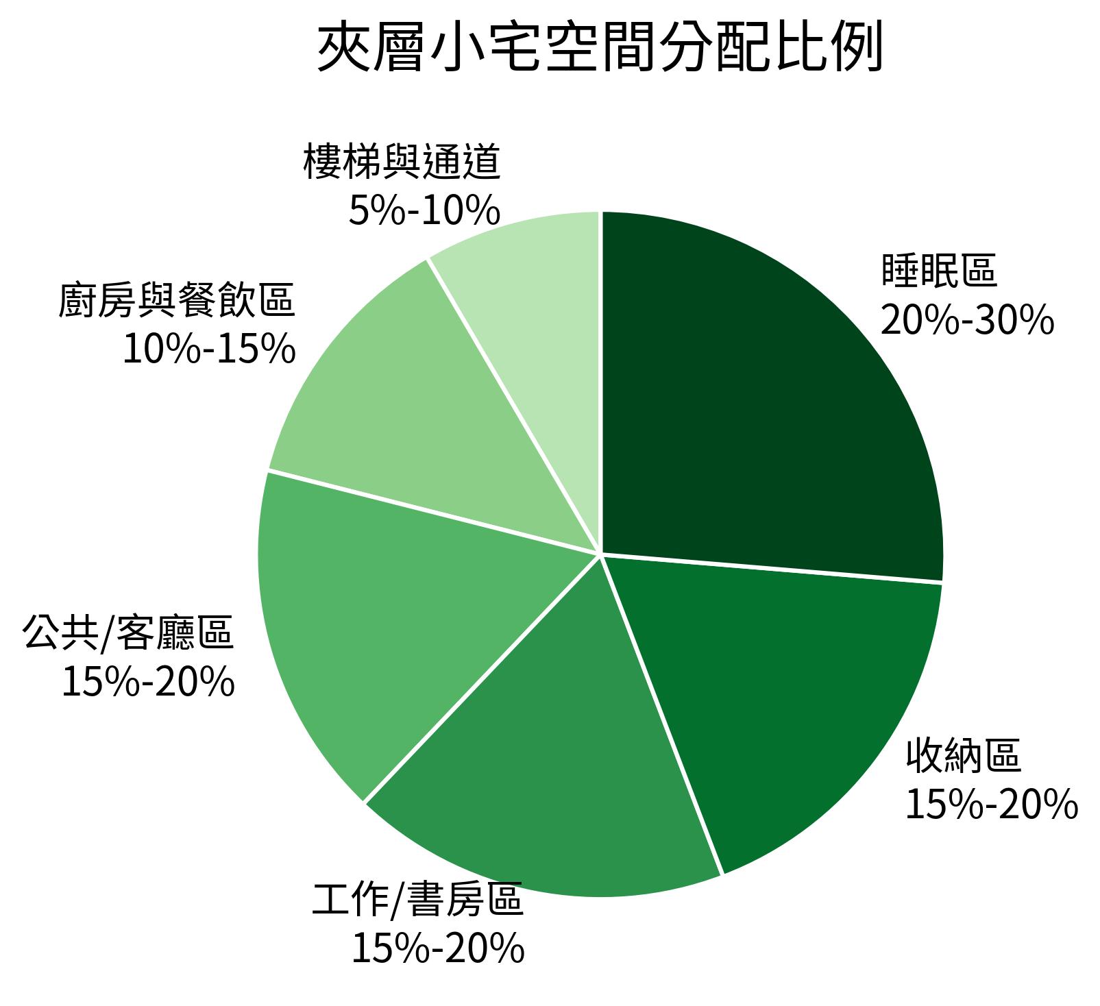 夾層小宅空間分配比例