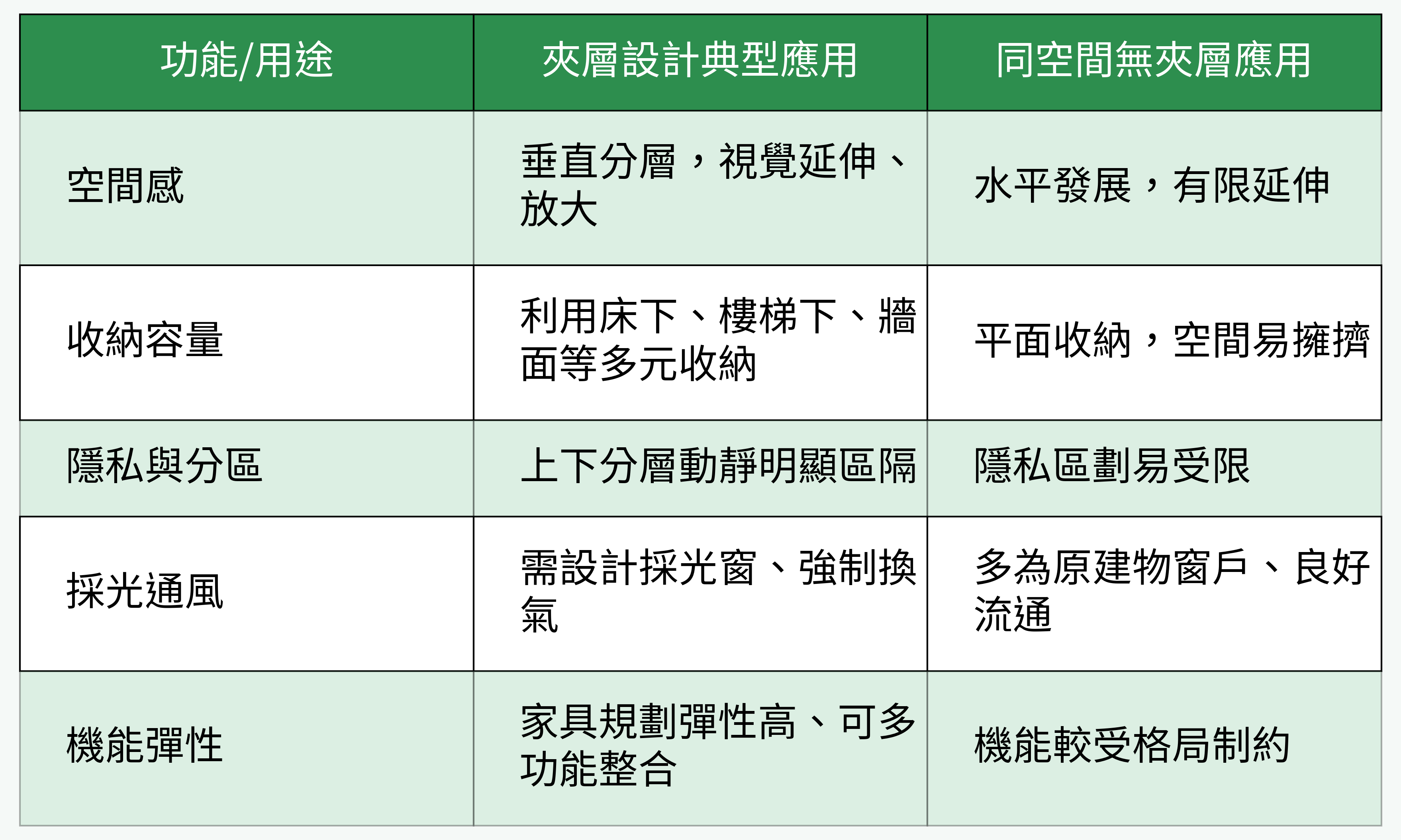 夾層設計 vs. 同空間無夾層比較圖