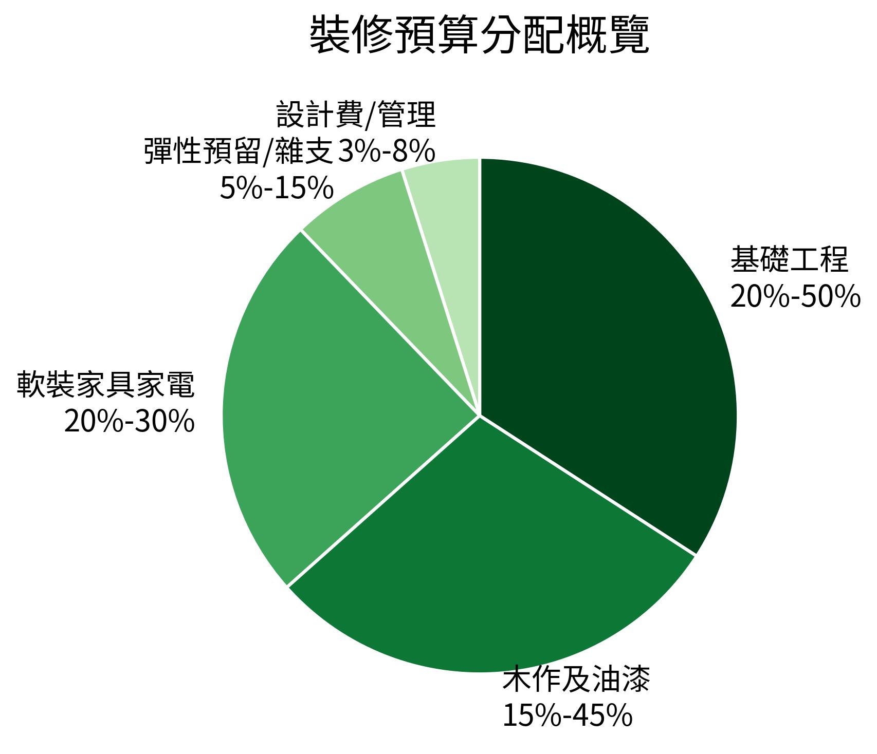 裝修預算分配概覽