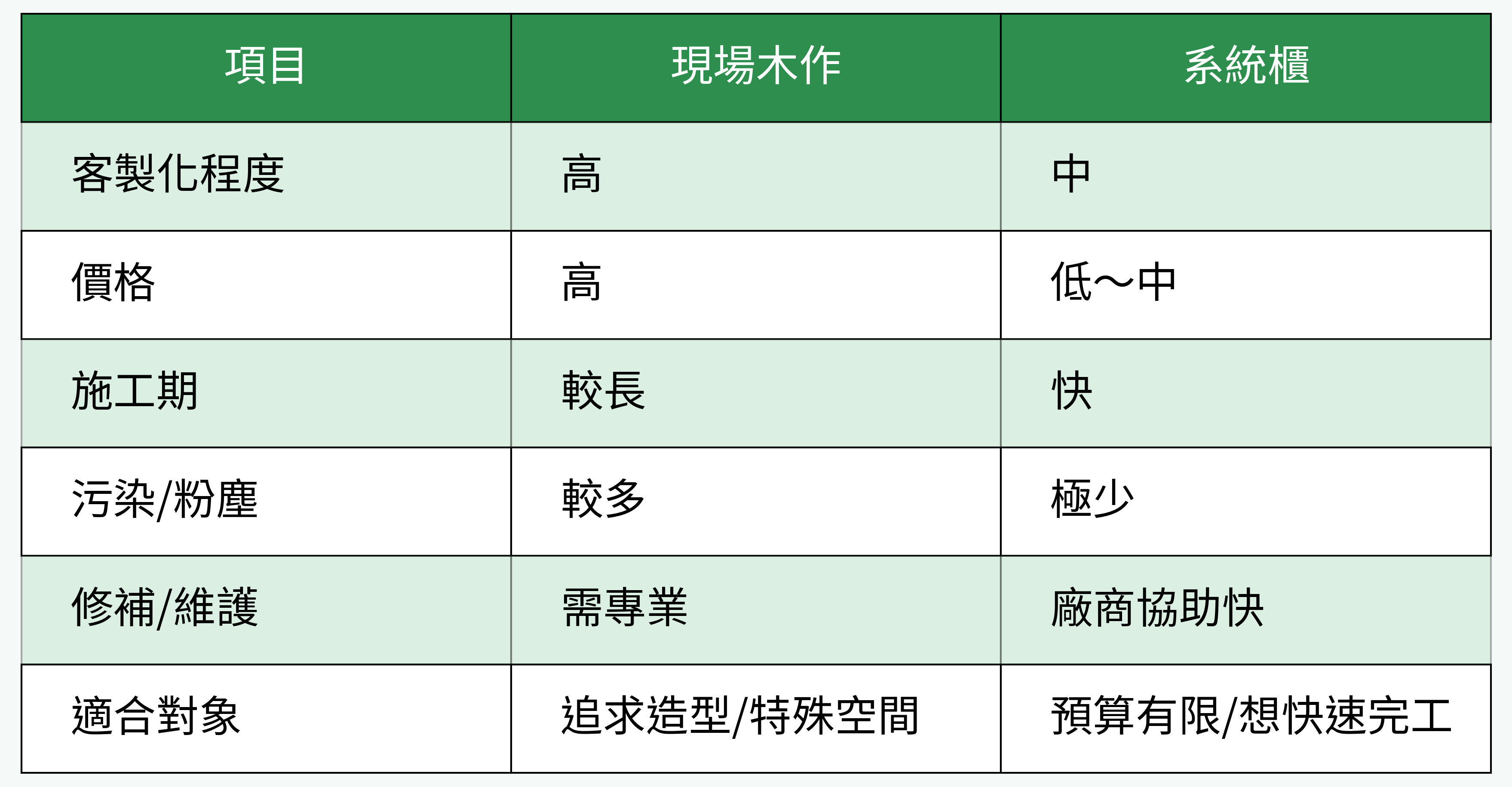 現場木作 vs. 系統櫃比較表