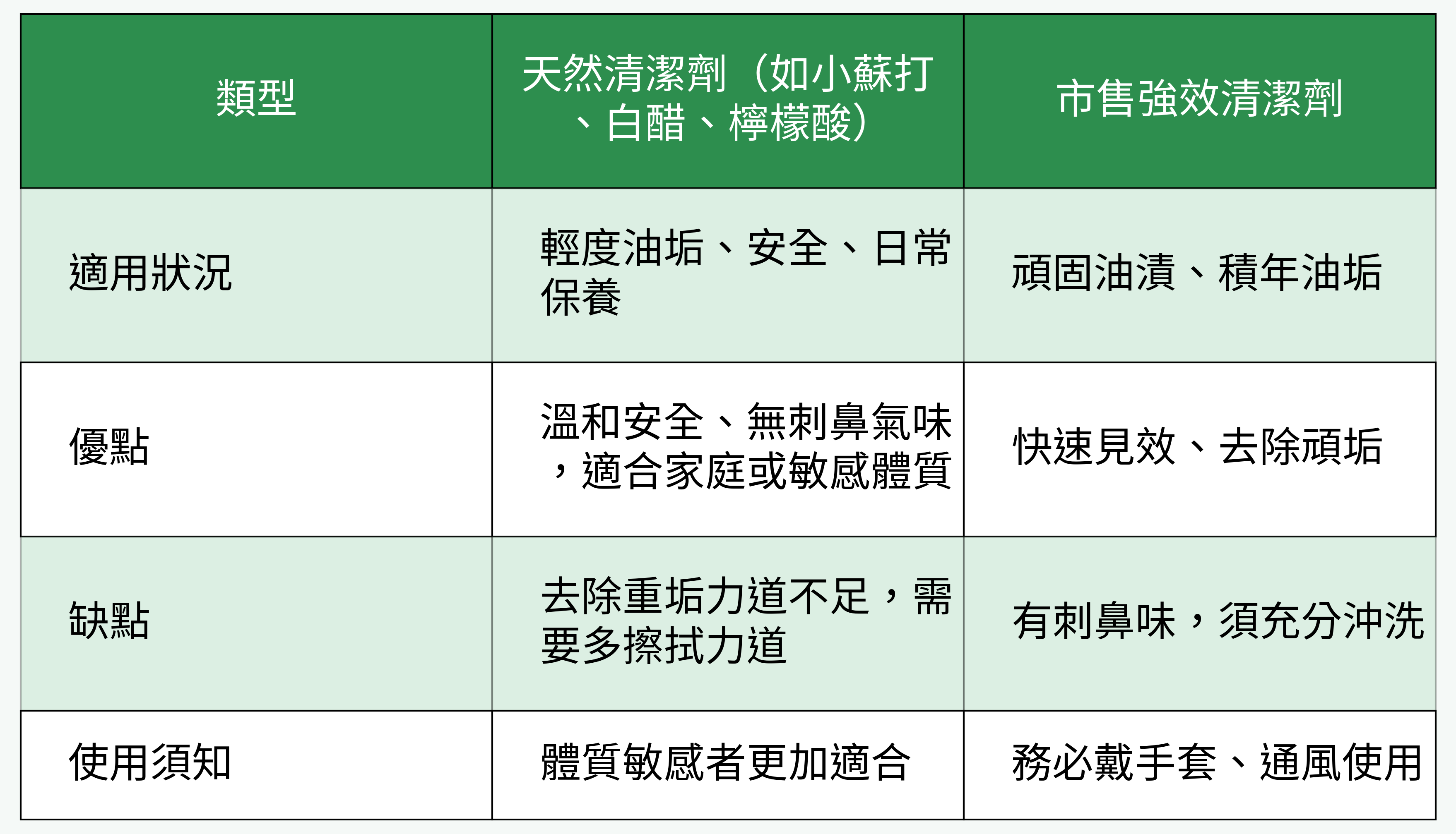 清潔劑種類對比表格
