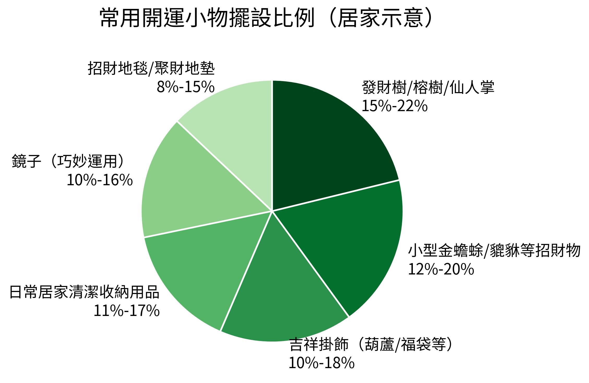 常用開運小物擺設比例（居家示意）