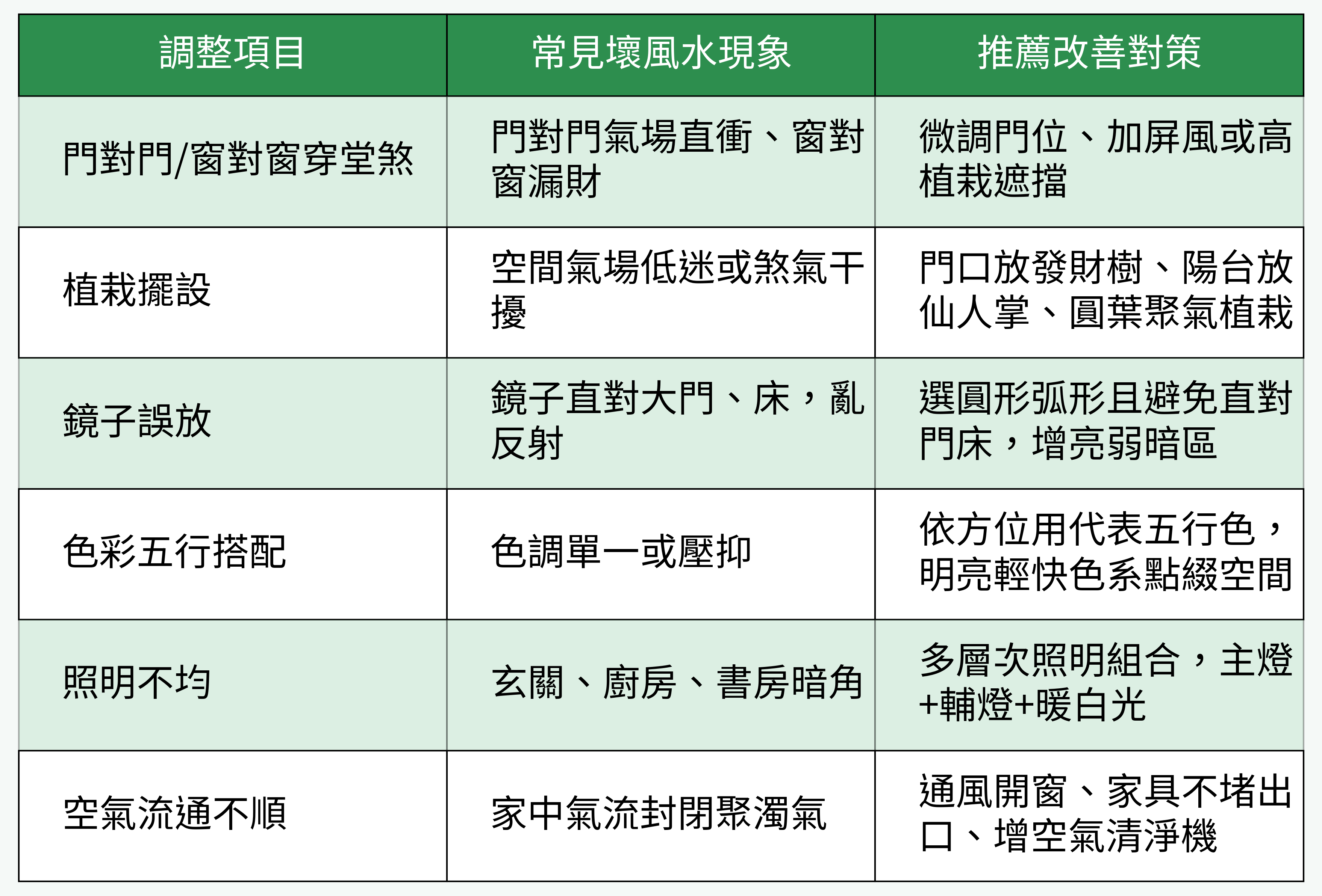 壞風水現象改善對策對照表