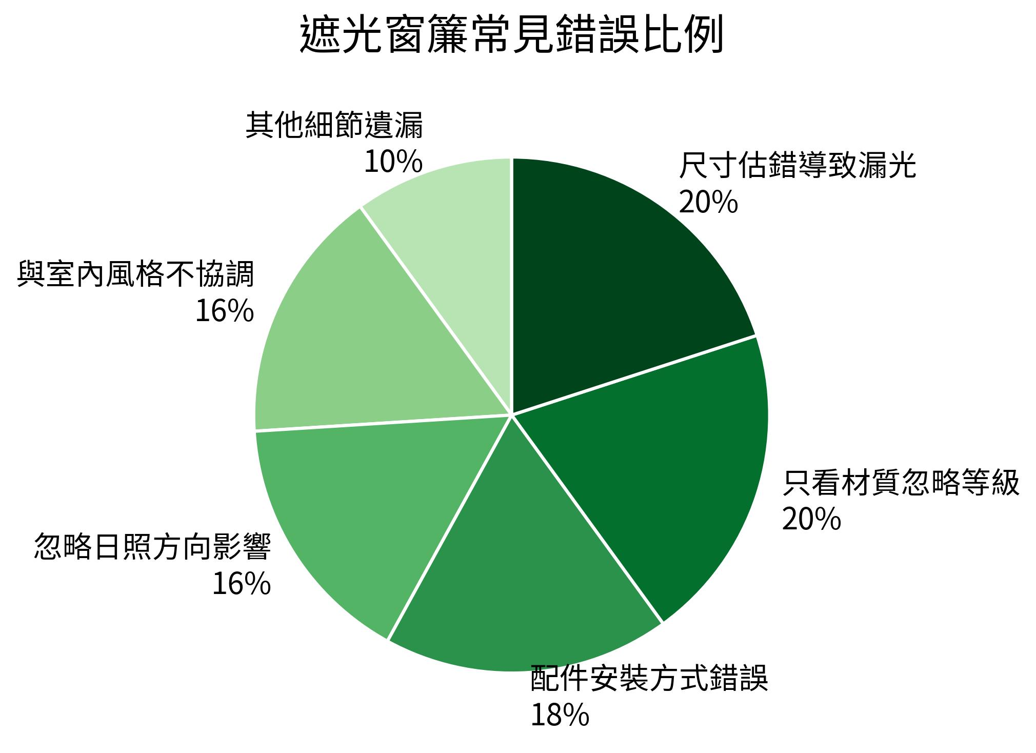 遮光窗簾常見錯誤比例