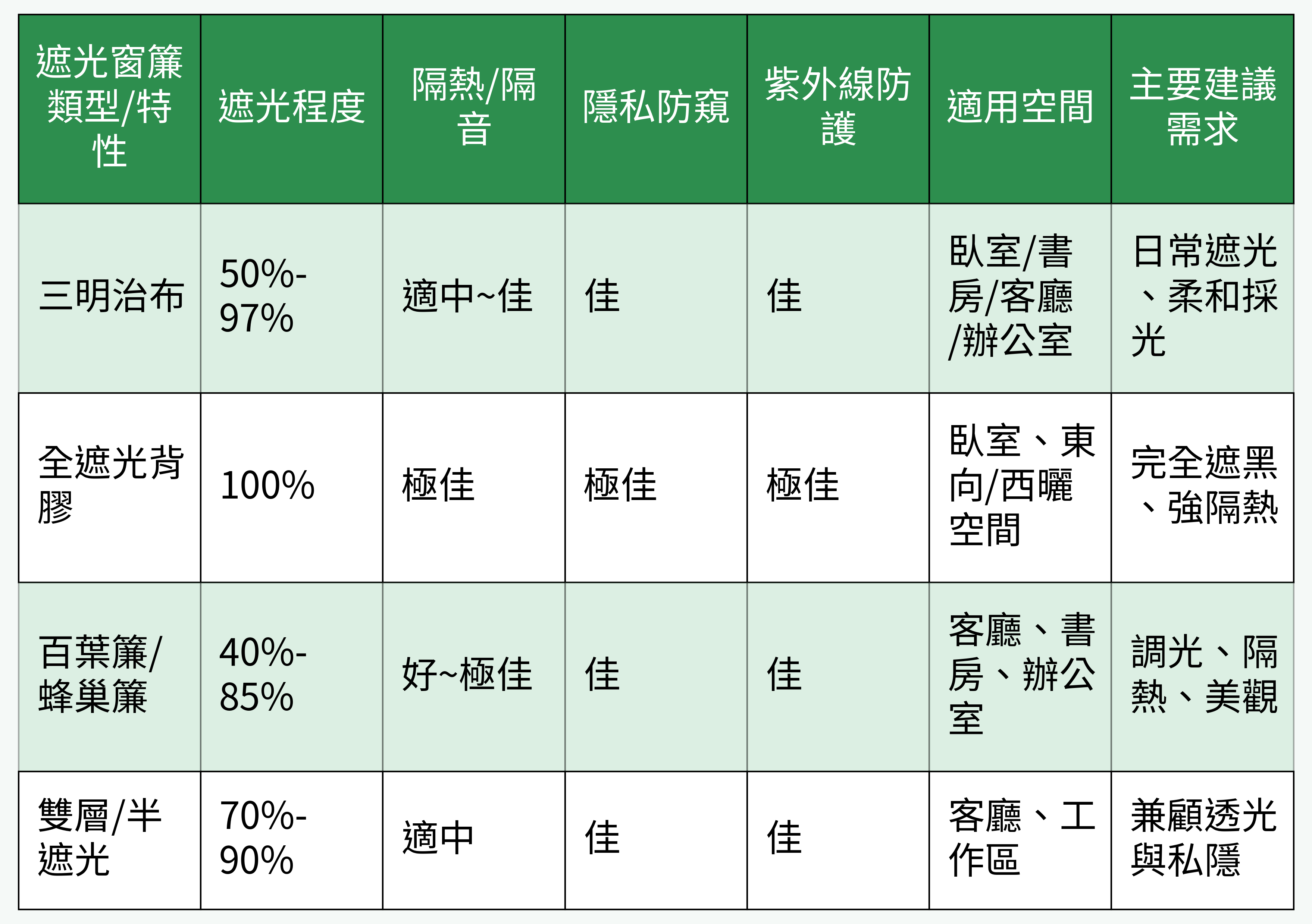 遮光窗簾類型/特性對比表