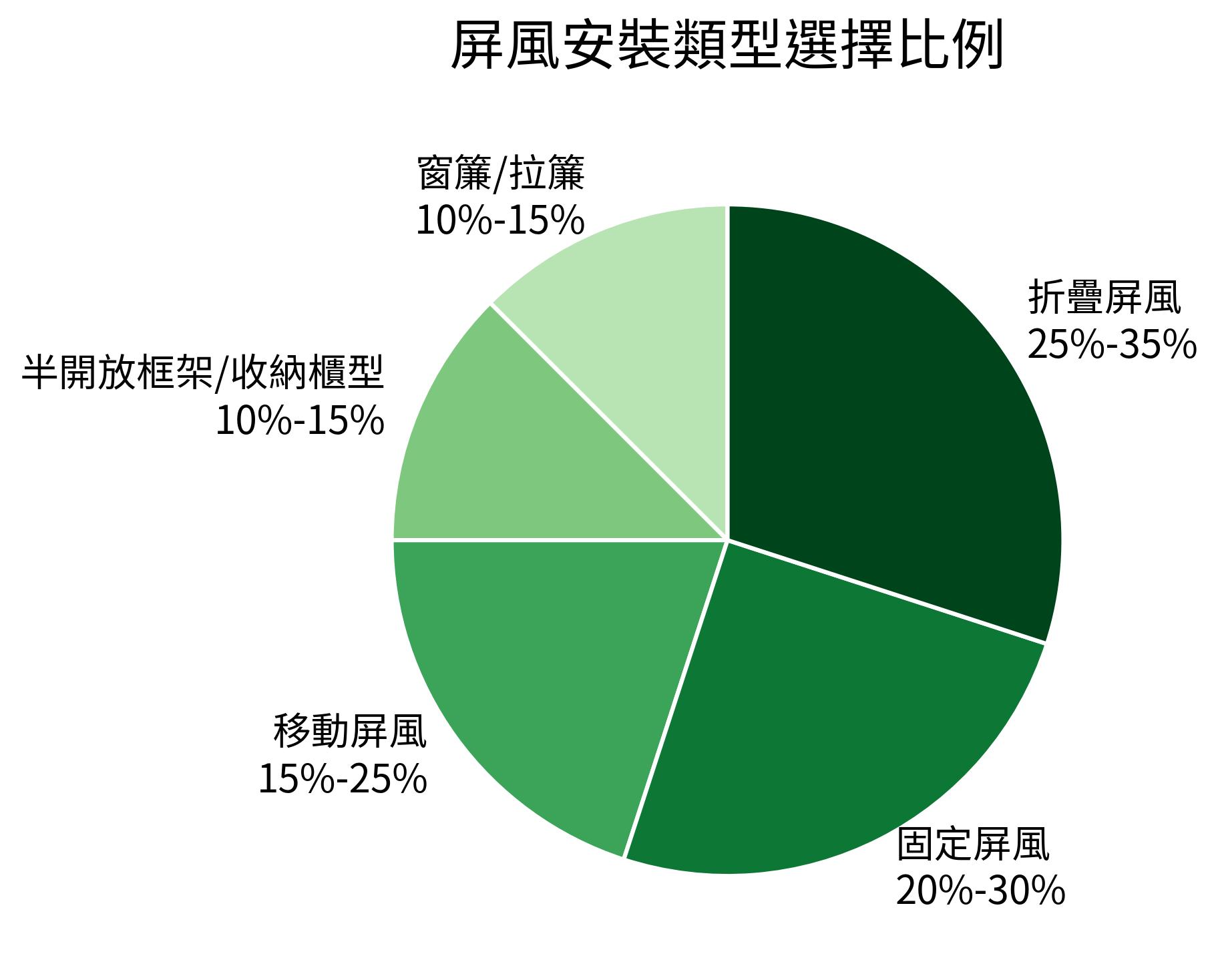 屏風安裝類型選擇比例