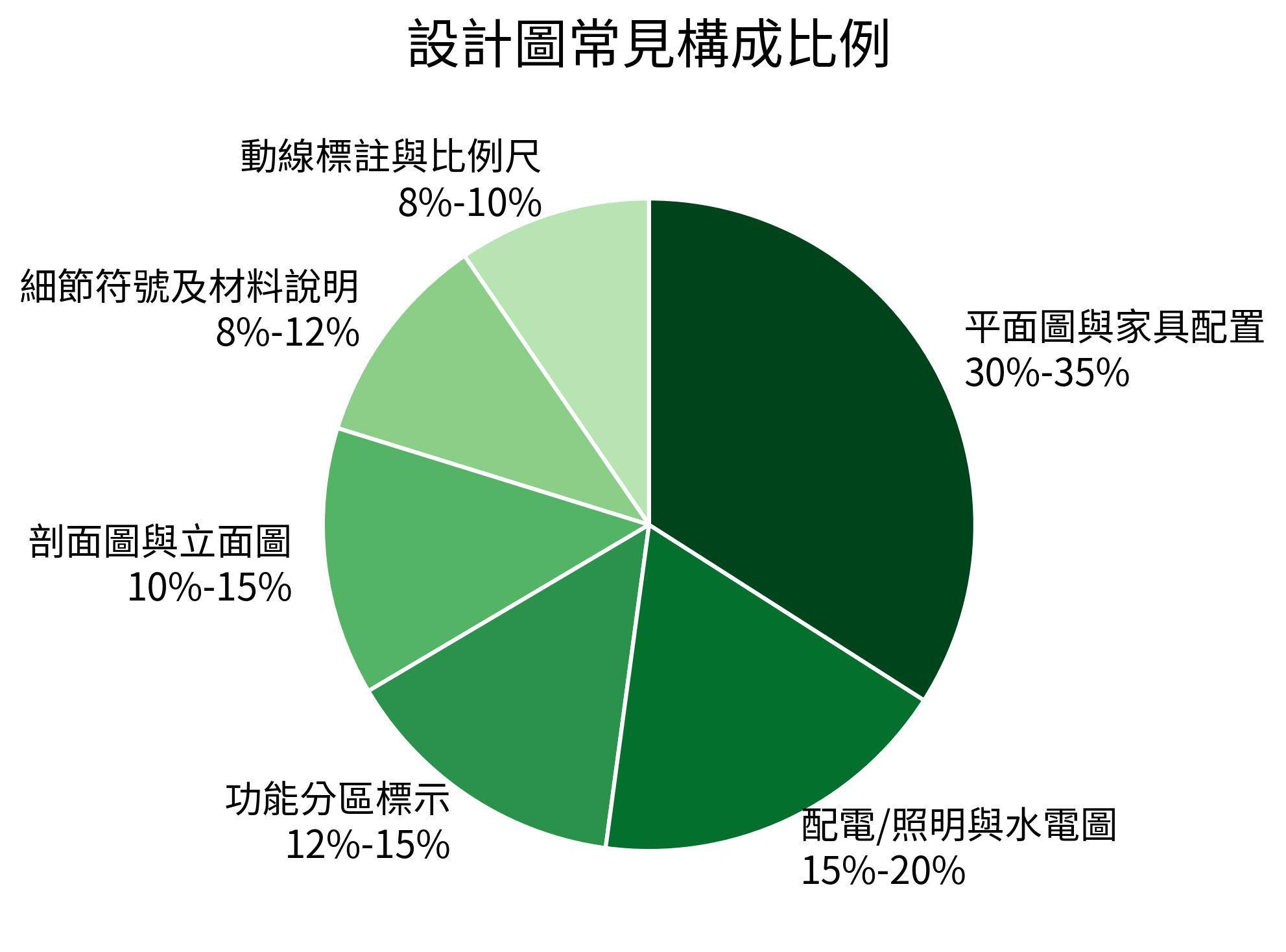 設計圖常見構成比例
