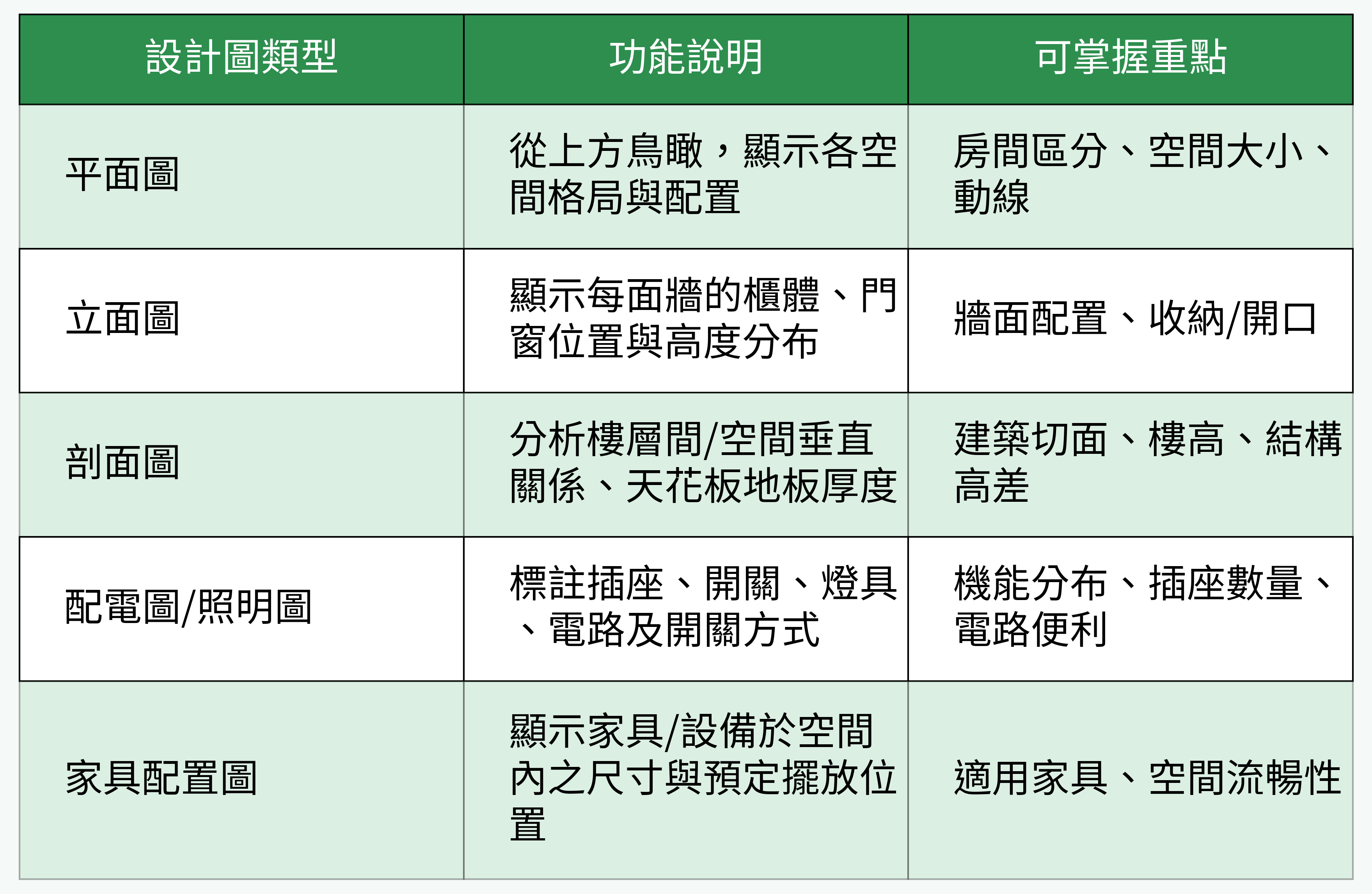 設計圖類型對比表格