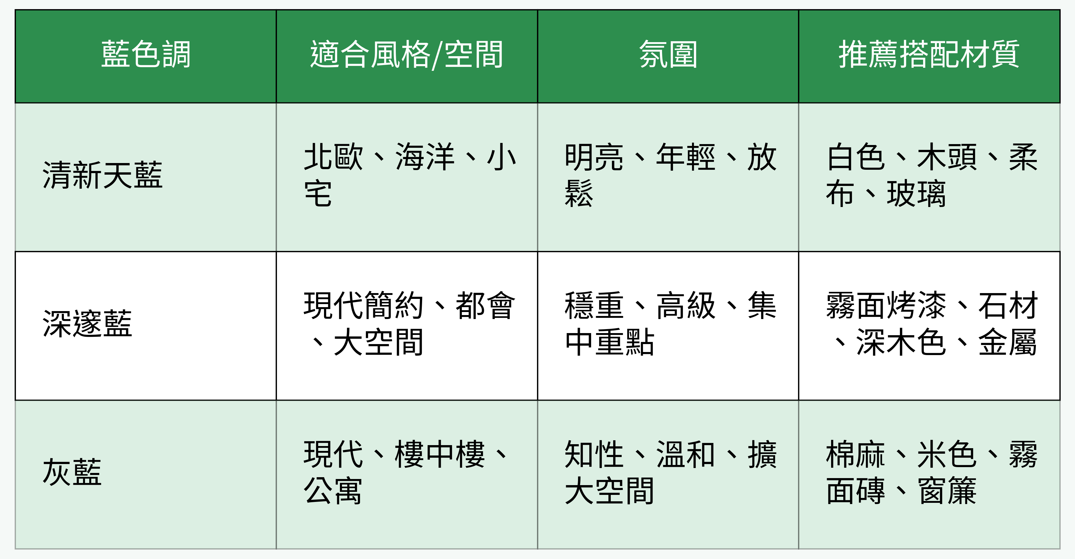 各類藍色調特性與推薦搭配材質