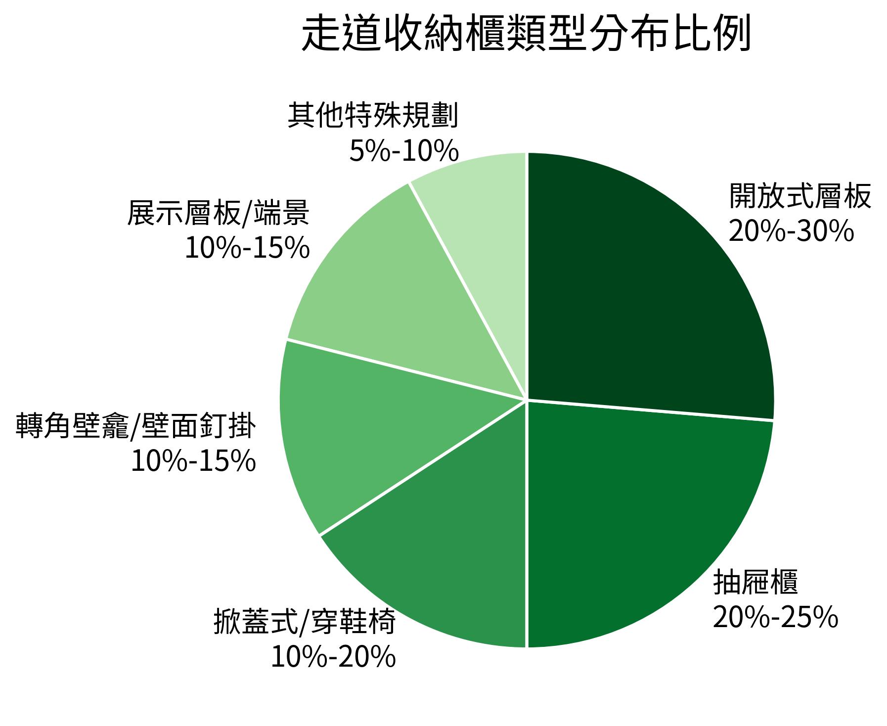 走道收納櫃類型分布比例