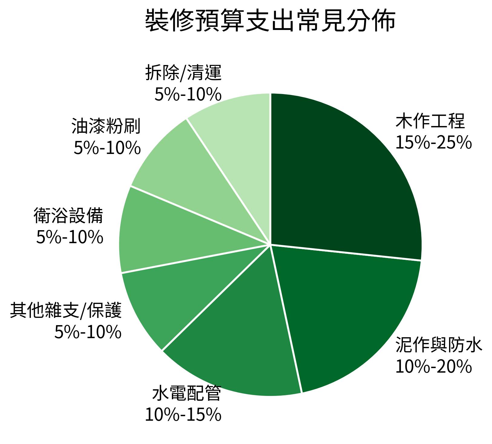 裝修預算支出常見分佈