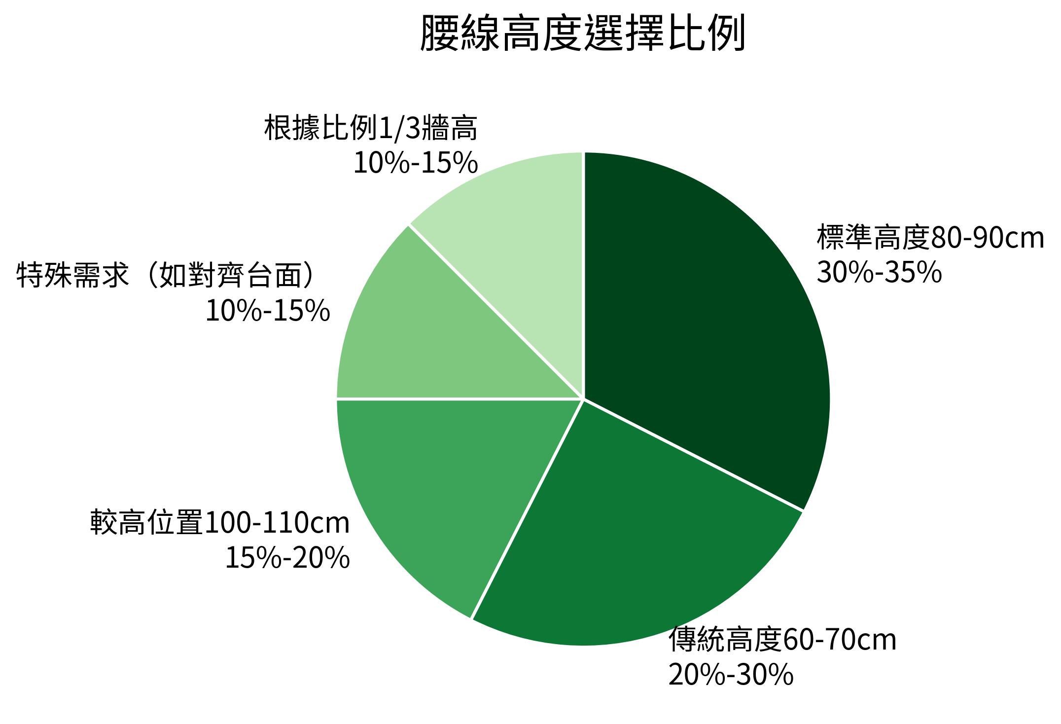 腰線高度選擇比例