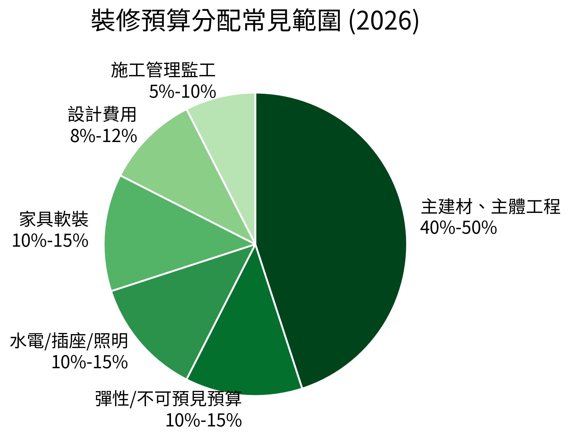 裝修預算分配常見範圍 (2026)