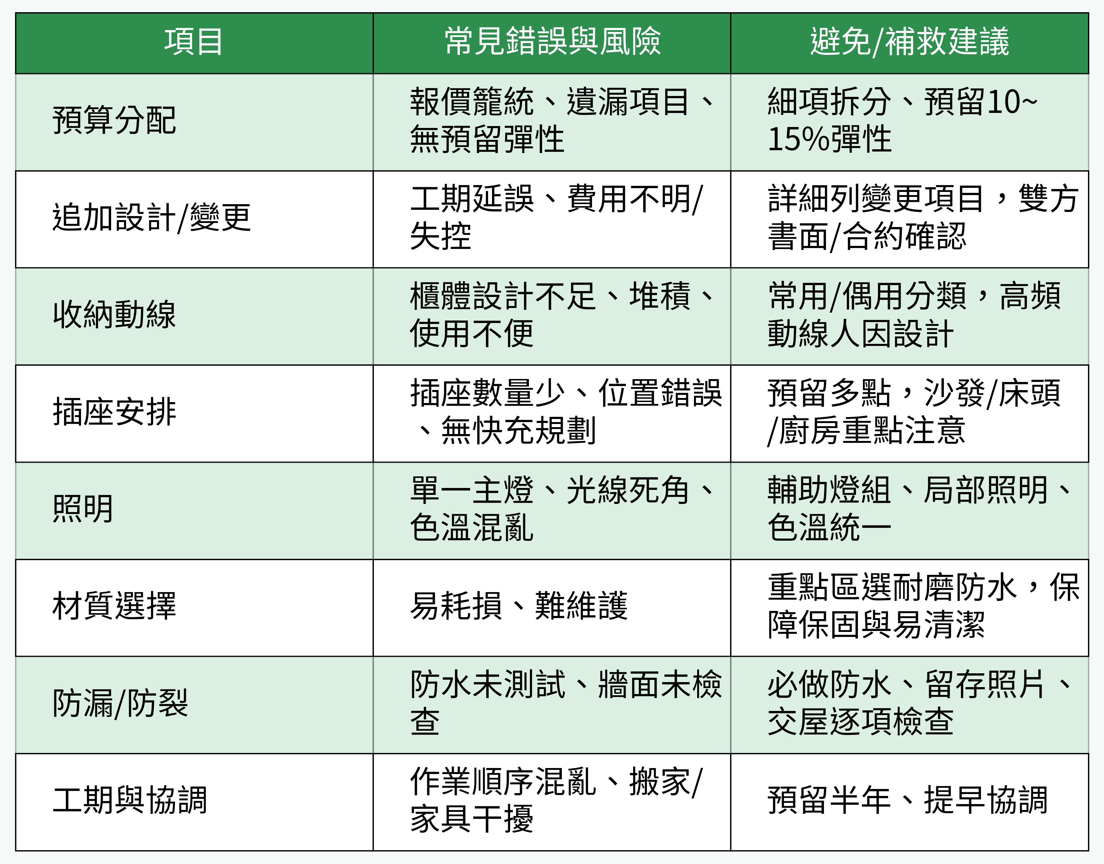 裝修常見錯誤與避坑建議表格圖